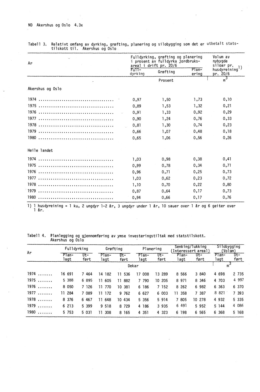 ND Akershus og Oslo 4.3x Tabell 3. Relativt omfang av dyrking, grøfting, planering og silobygging som det er utbetalt statstilskott til.