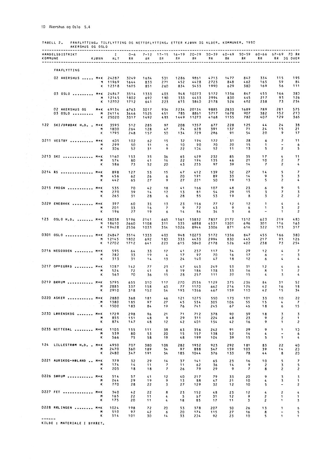 !D Akershus og Oslo 5.4 TABELL 2. FRAFLYTTING, TILFLYTTING OG NETTOFLYTTING, ETTER KJØNN OG ALDER. KOMMUNER.