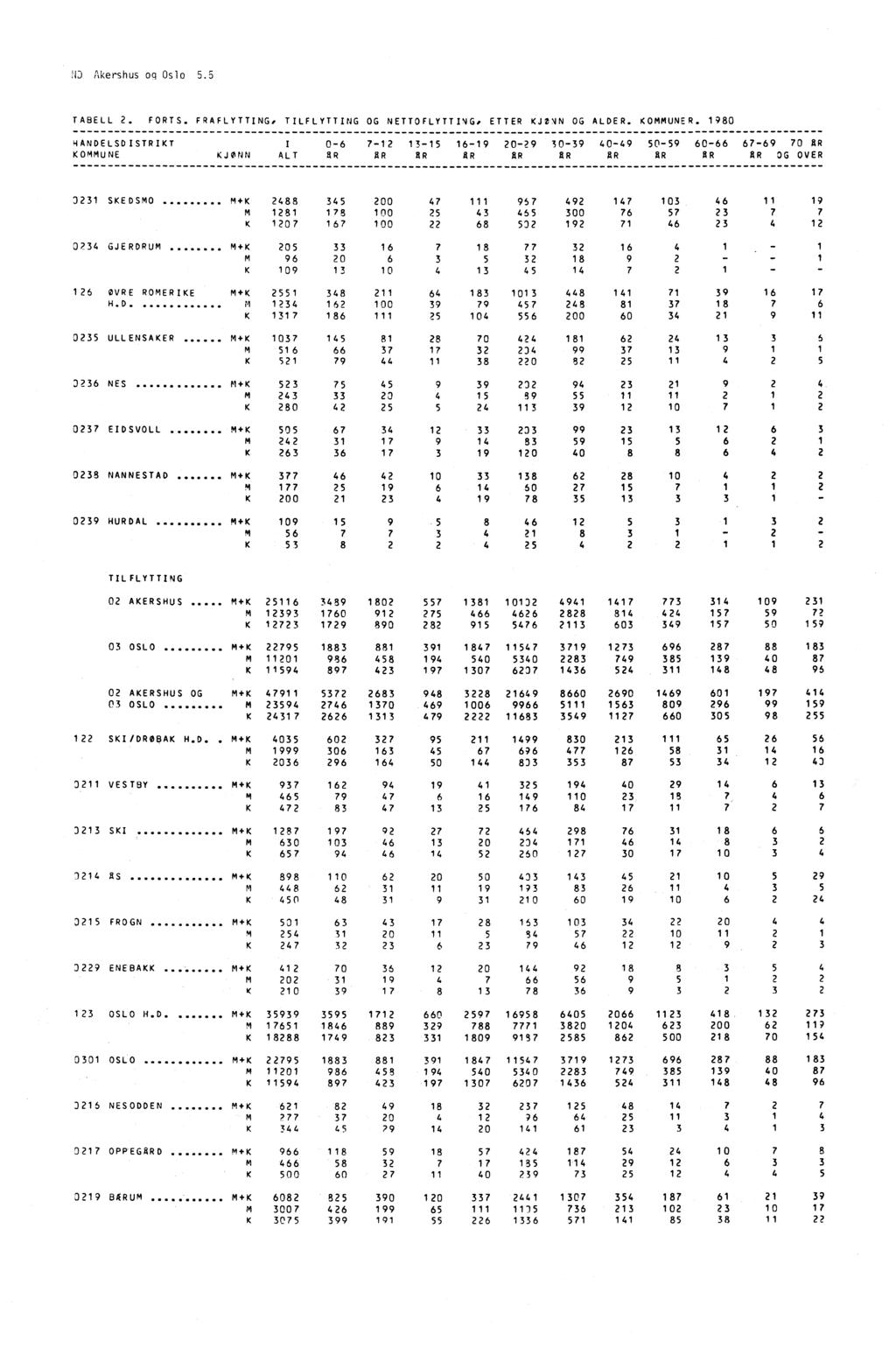 Nj Akershus og Oslo 5.5 TABELL 2. FORTS. FRAFLYTTING, TILFLYTTING OG NETTOFLYTTI4G, ETTER KATNIN OG ALDER. KOMMUNER.