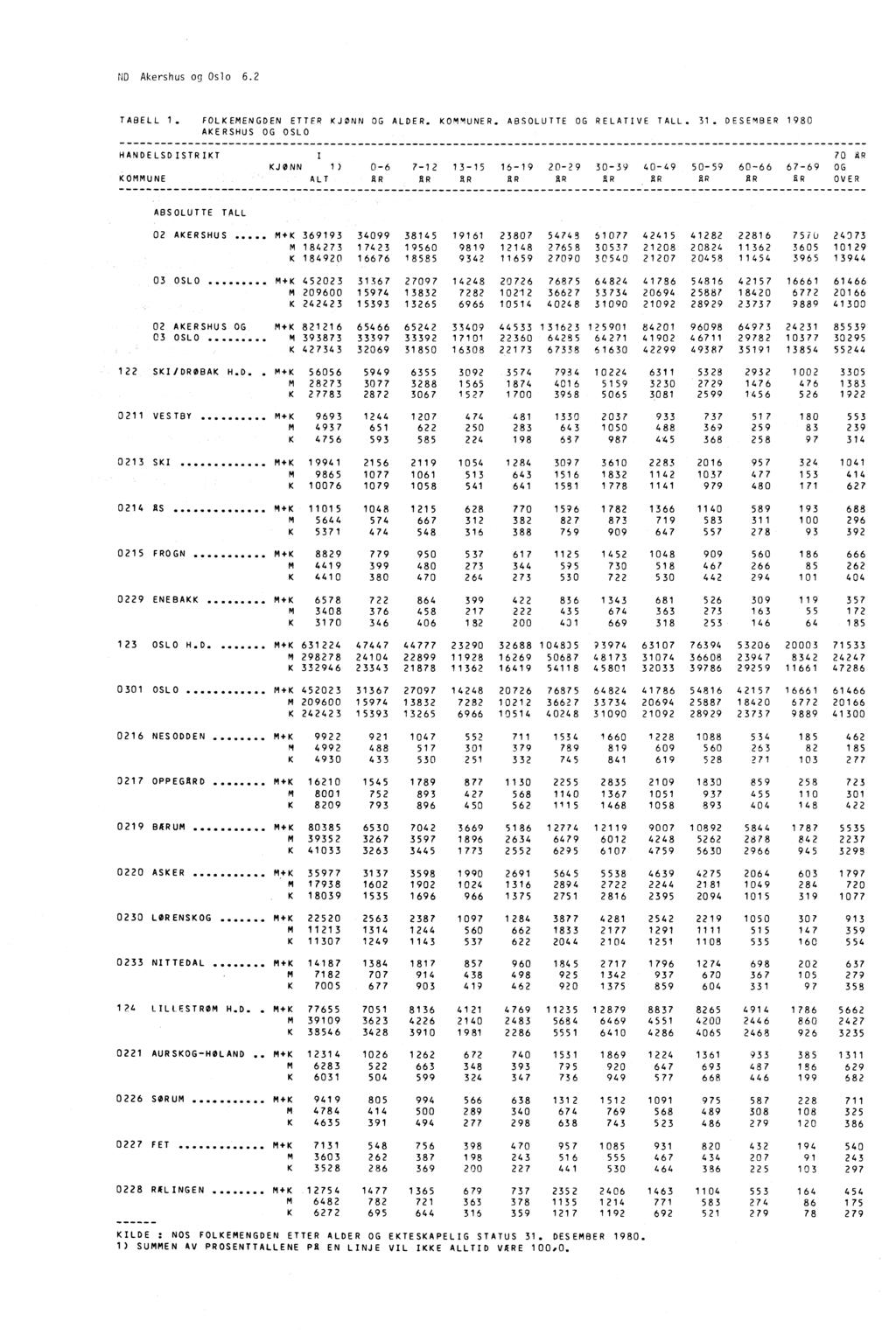 ri p Akershus og Oslo 6.2 TABELL 1. FOLKEMENGDEN ETTERKJØNNOG ALDER. KOMMUNER. ABSOLUTTE OG RELATIVE TALL. 31.