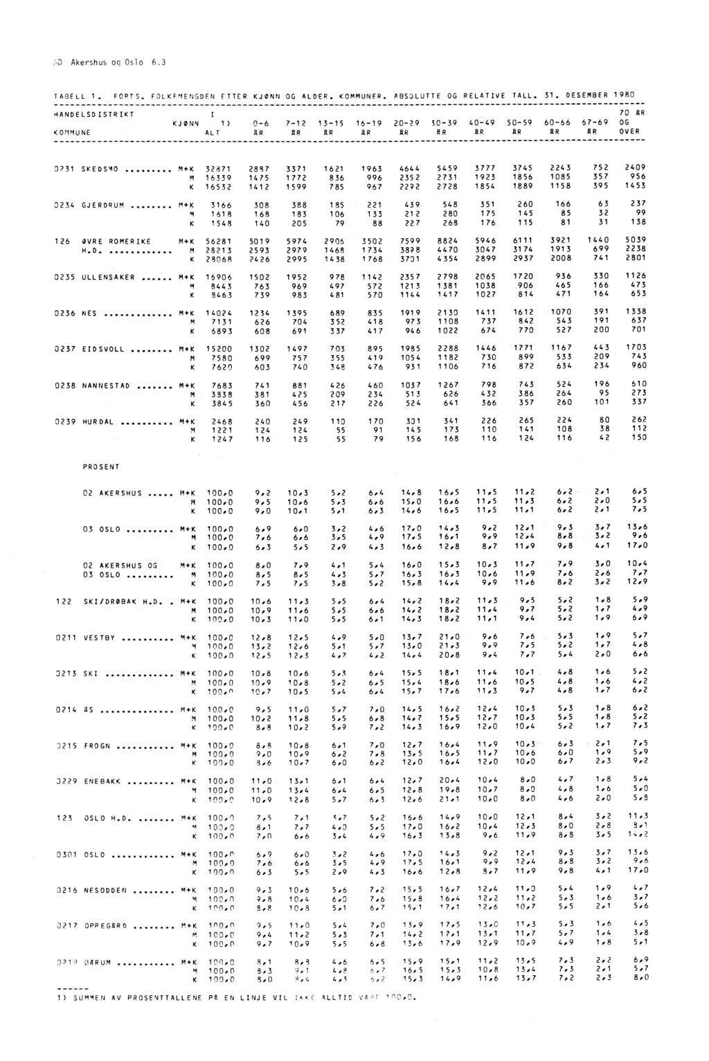 ' Akershus og Oslo 6.3 TABELL 1. FORTS. FOLKFMENGDEN ETTER KJØNN OG ALDER. KOMMUNER. ABSOLUTTE OG RELATIVE TALL. 31.
