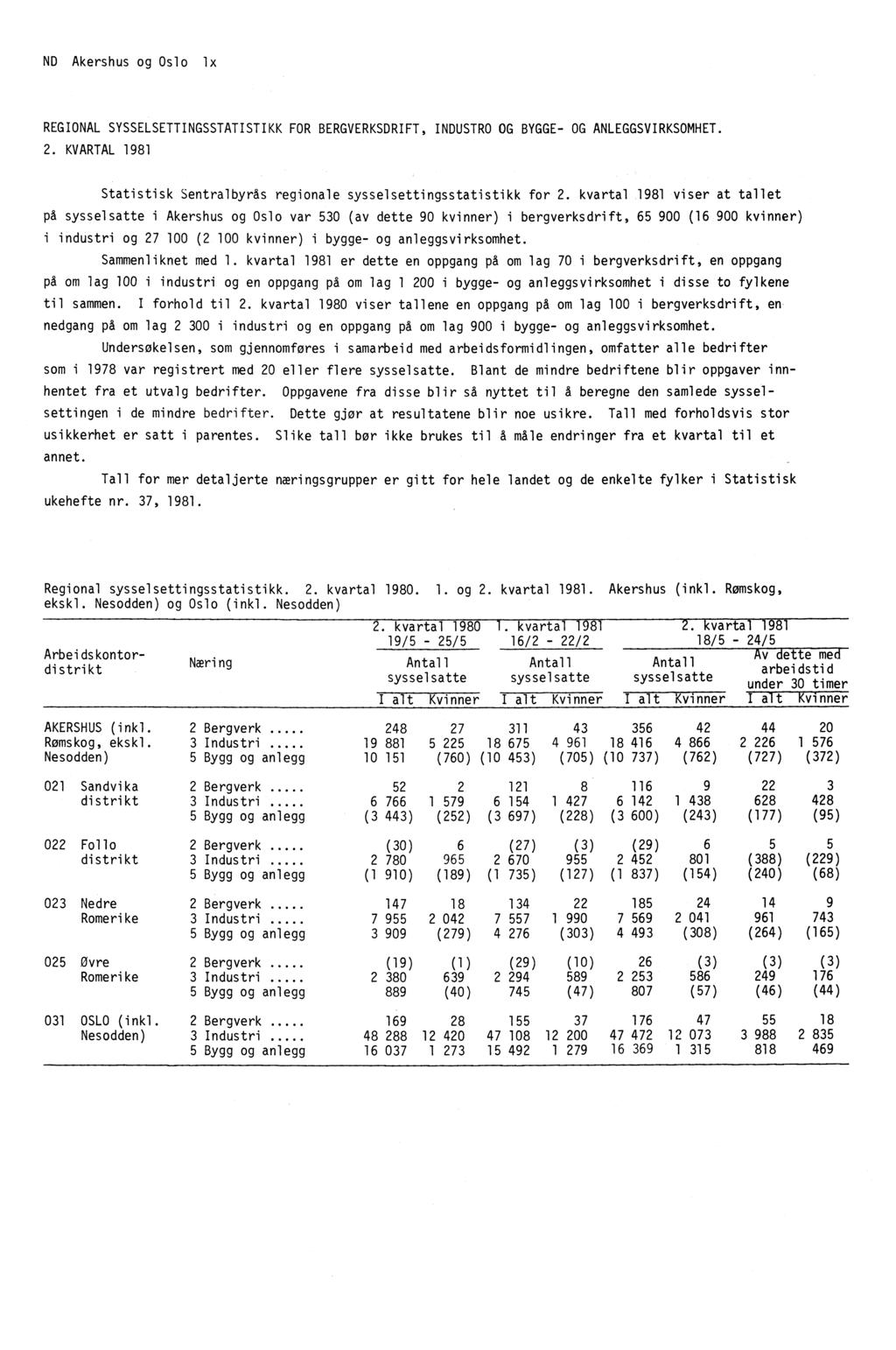 ND Akershus og Oslo REGIONAL SYSSELSETTINGSSTATISTIKK FOR BERGVERKSDRIFT, INDUSTRO OG BYGGE- OG ANLEGGSVIRKSOMHET. 2. KVARTAL 1981 Statistisk Sentralbyrås regionale sysselsettingsstatistikk for 2.