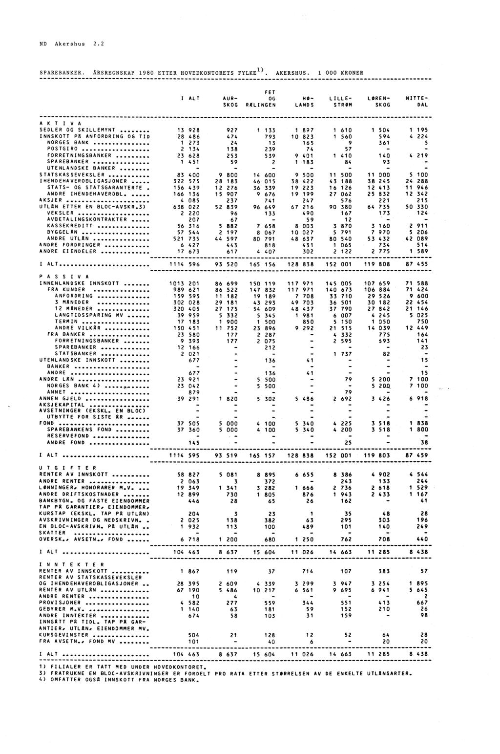 ND Akershus 2.2 SPAREBANKER. ÅRSREGNSKAP 1980 ETTER HOVEDKONTORETS FYLKE 1). AKERSHUS.