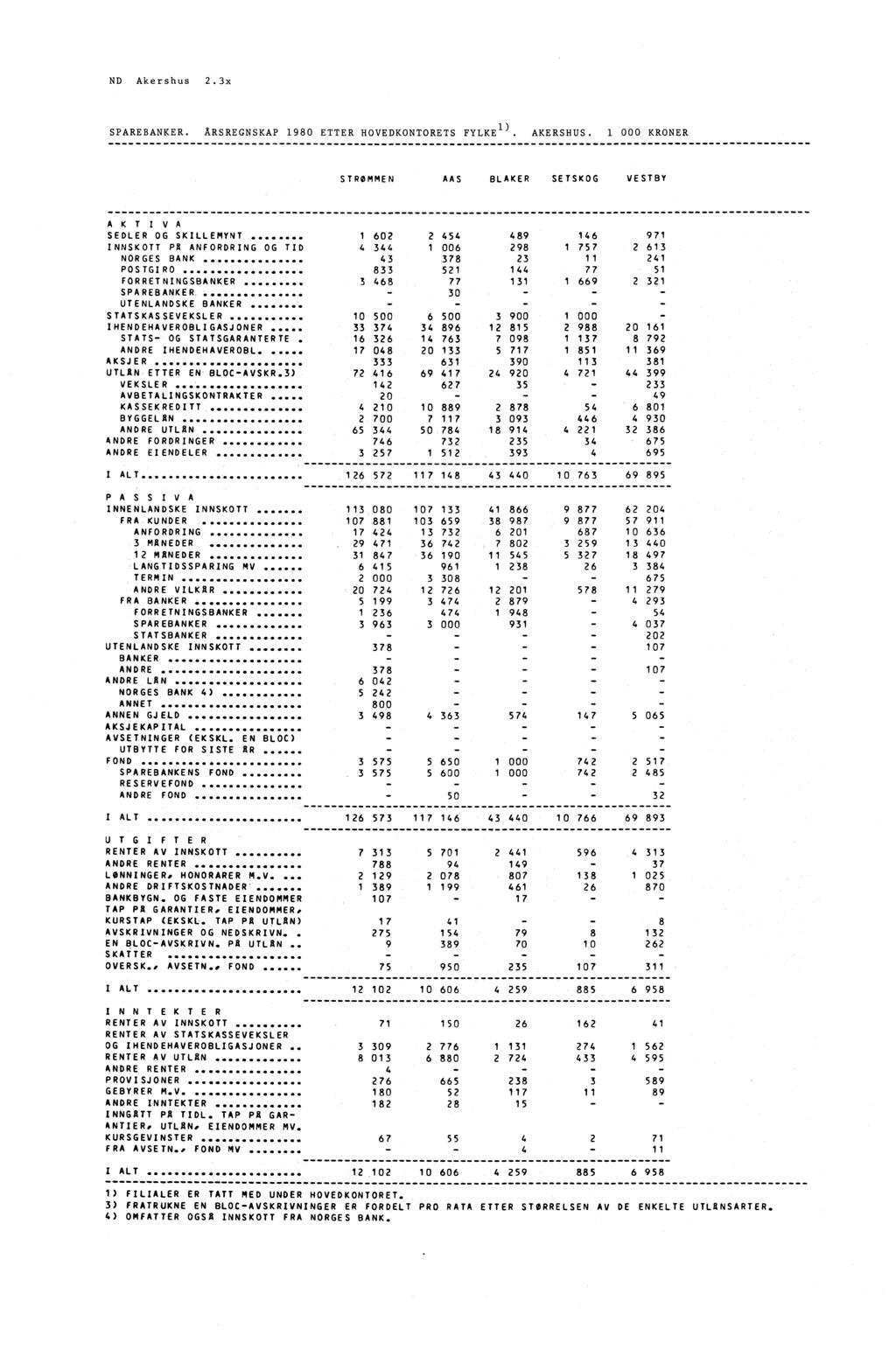 ND Akershus 2.3x SPAREBANKER. ÅRSREGNSKAP 1980 ETTER HOVEDKONTORETS FYLKE 1). AKERSHUS.