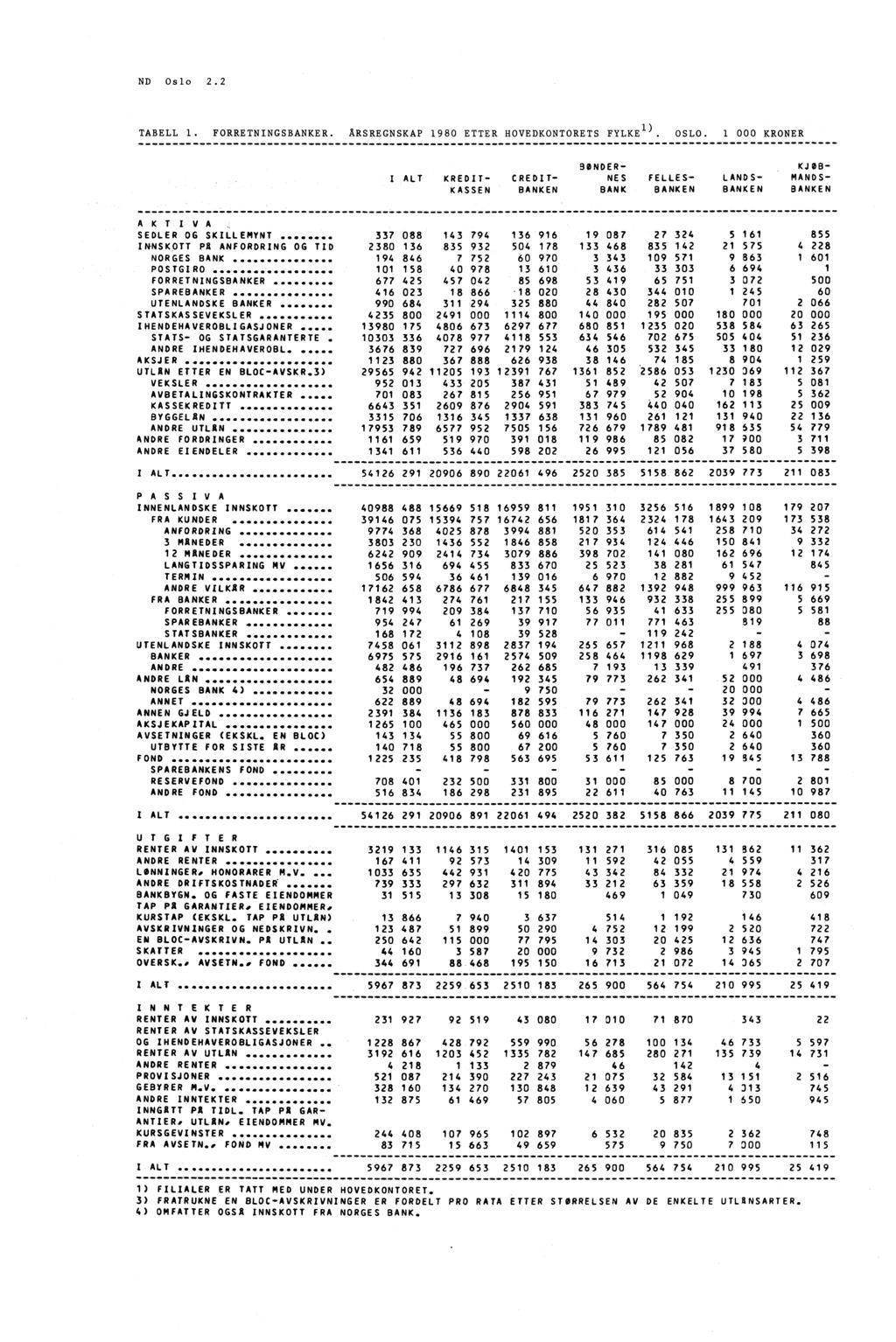 ND Oslo 2.2 TABELL 1. FORRETNINGSBANKER. ÅRSREGNSKAP 1980 ETTER HOVEDKONTORETS FYLKE '. OSLO. 1 000 KRONER I ALT KREDIT- KASSEN CREDIT- BANKEN BØNDER- NES BANK FELLES- BANKEN LANDS- BANKEN KJOB.