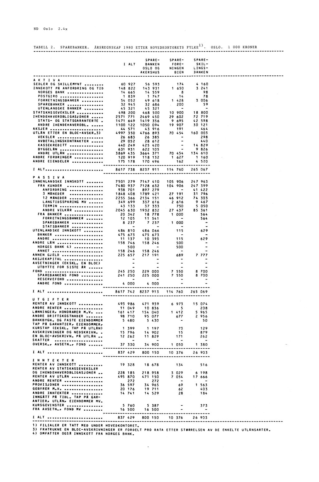 ND Oslo 2.4x TABELL 2. SPAREBANKER. ÅRSREGNSKAP 1980 ETTER HOVEDKONTORETS FYLKE 1). OSLO.