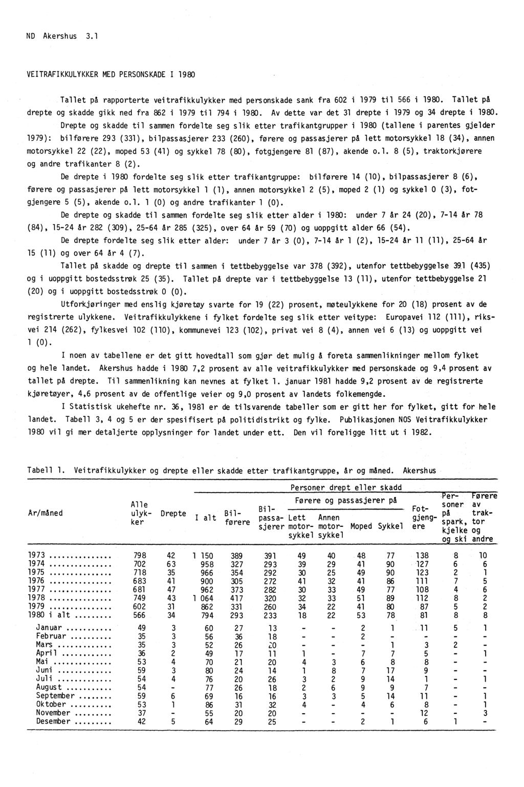 ND Akershus 3.1 VEITRAFIKKULYKKER MED PERSONSKADE I 1980 Tallet på rapporterte veitrafikkulykker med personskade sank fra 602 i 1979 til 566 i 1980.