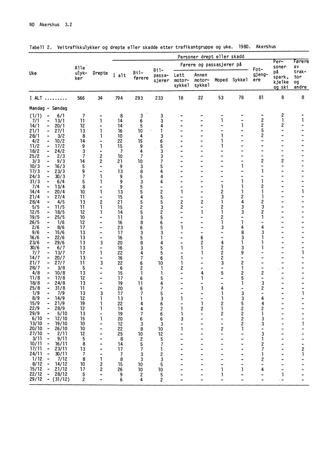 ND Akershus 3.2 Tabell 2. Veitrafikkulykker og drepte eller skadde etter trafikantgruppe og uke. 1980.