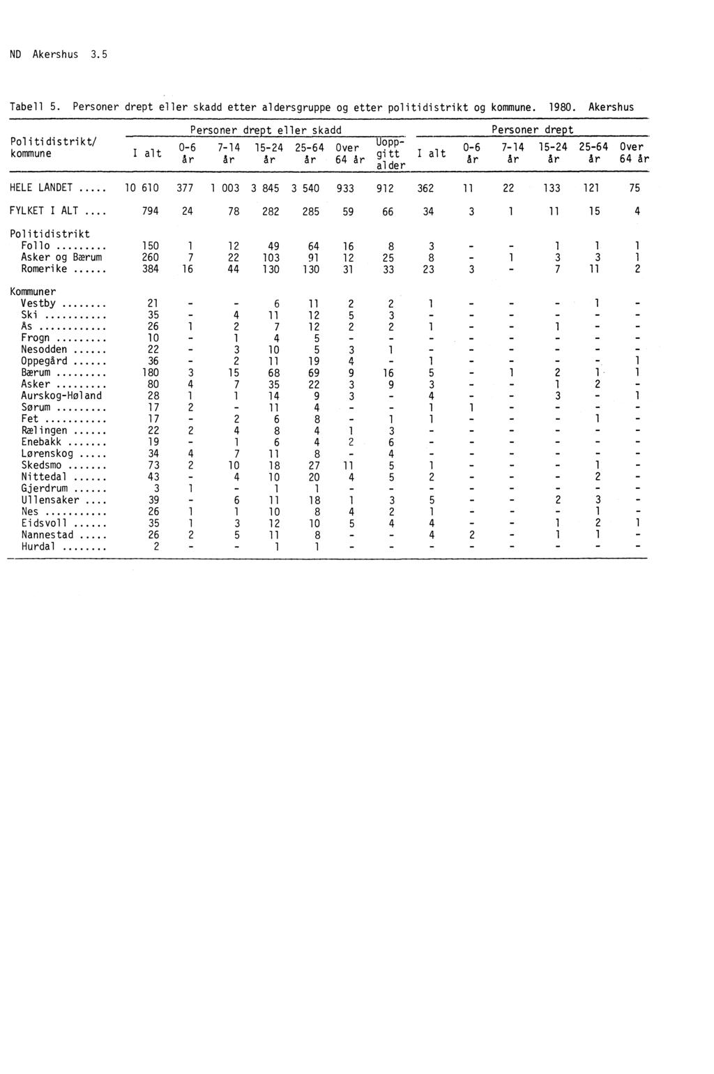 ND Akershus 3.5 Tabell 5. Personer drept eller skadd etter aldersgruppe og etter politidistrikt og kommune. 1980.