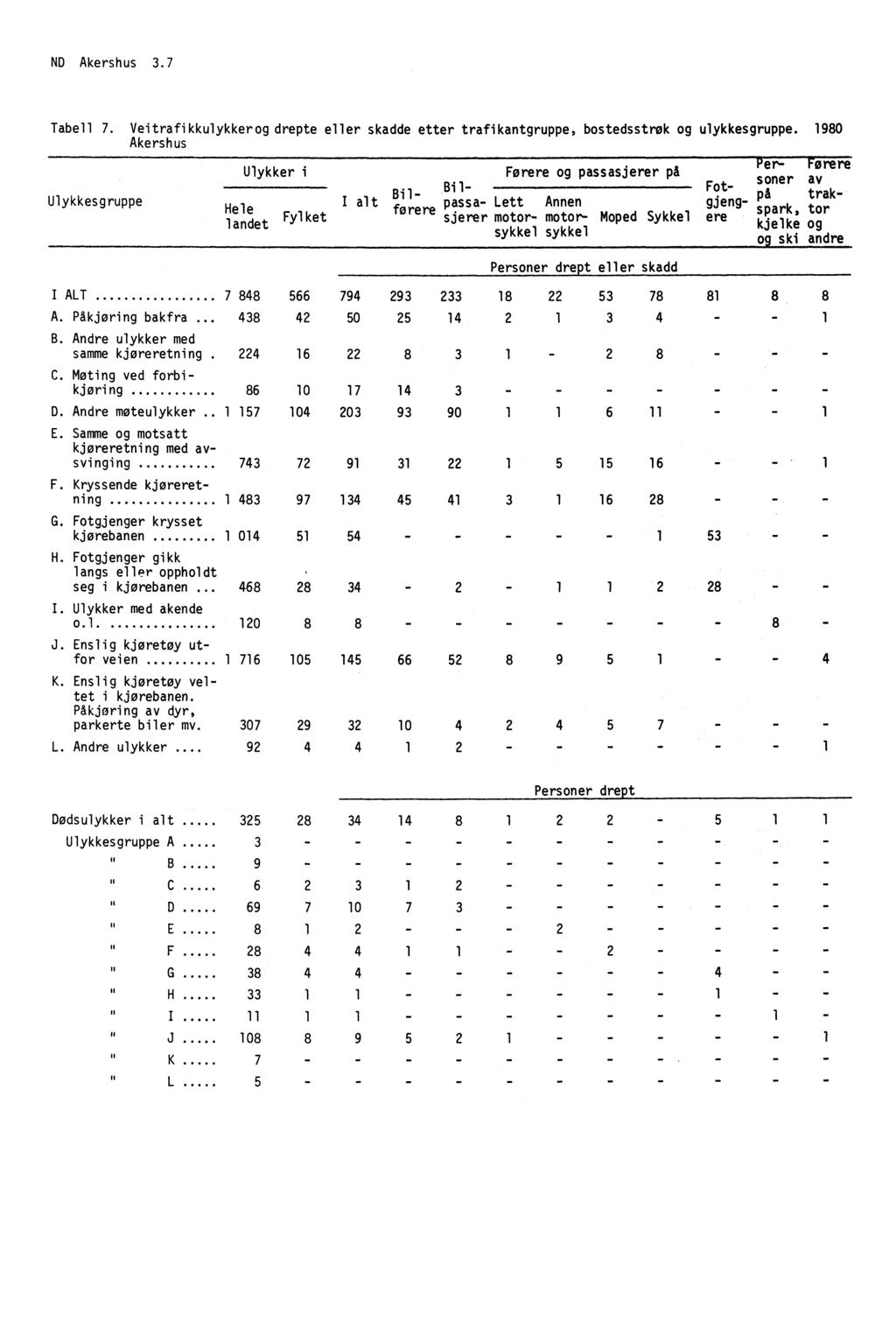 - - ND Akershus 3.7 Tabell 7. Veitrafikkulykkerog drepte eller skadde etter trafikantgruppe, bostedsstrøk og ulykkesgruppe.