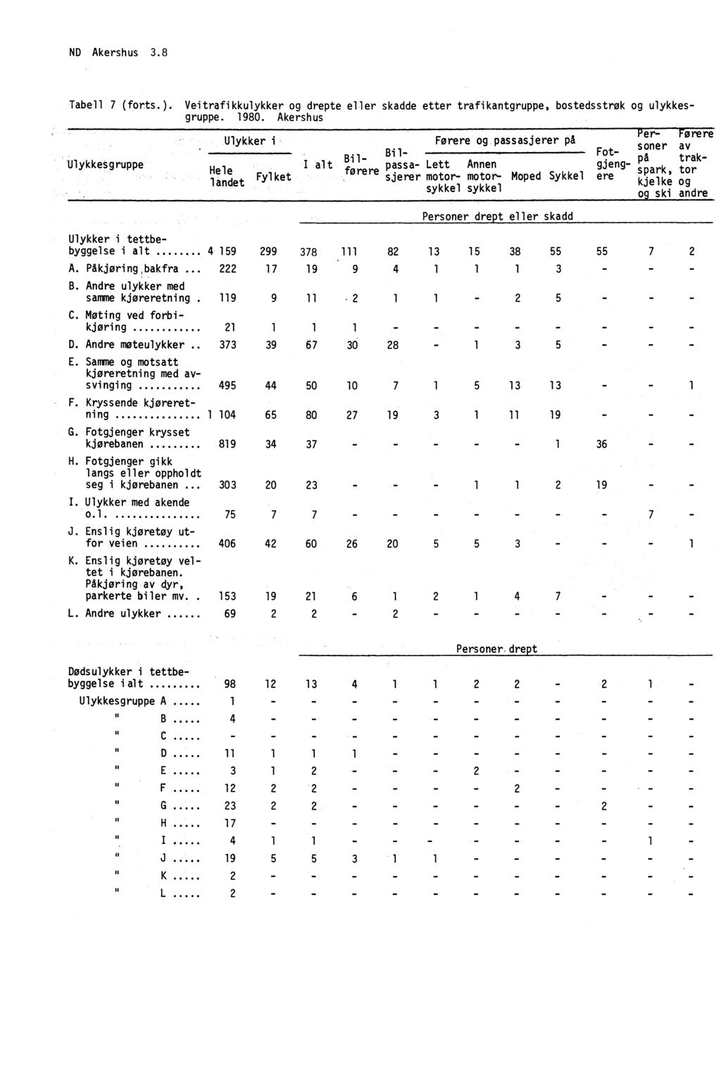 ND Akershus 3.8 Tabell 7 (forts. Veitrafikkulykker og drepte eller skadde etter trafikantgruppe, bostedsstrøk og ulykkesgruppe. 1980.