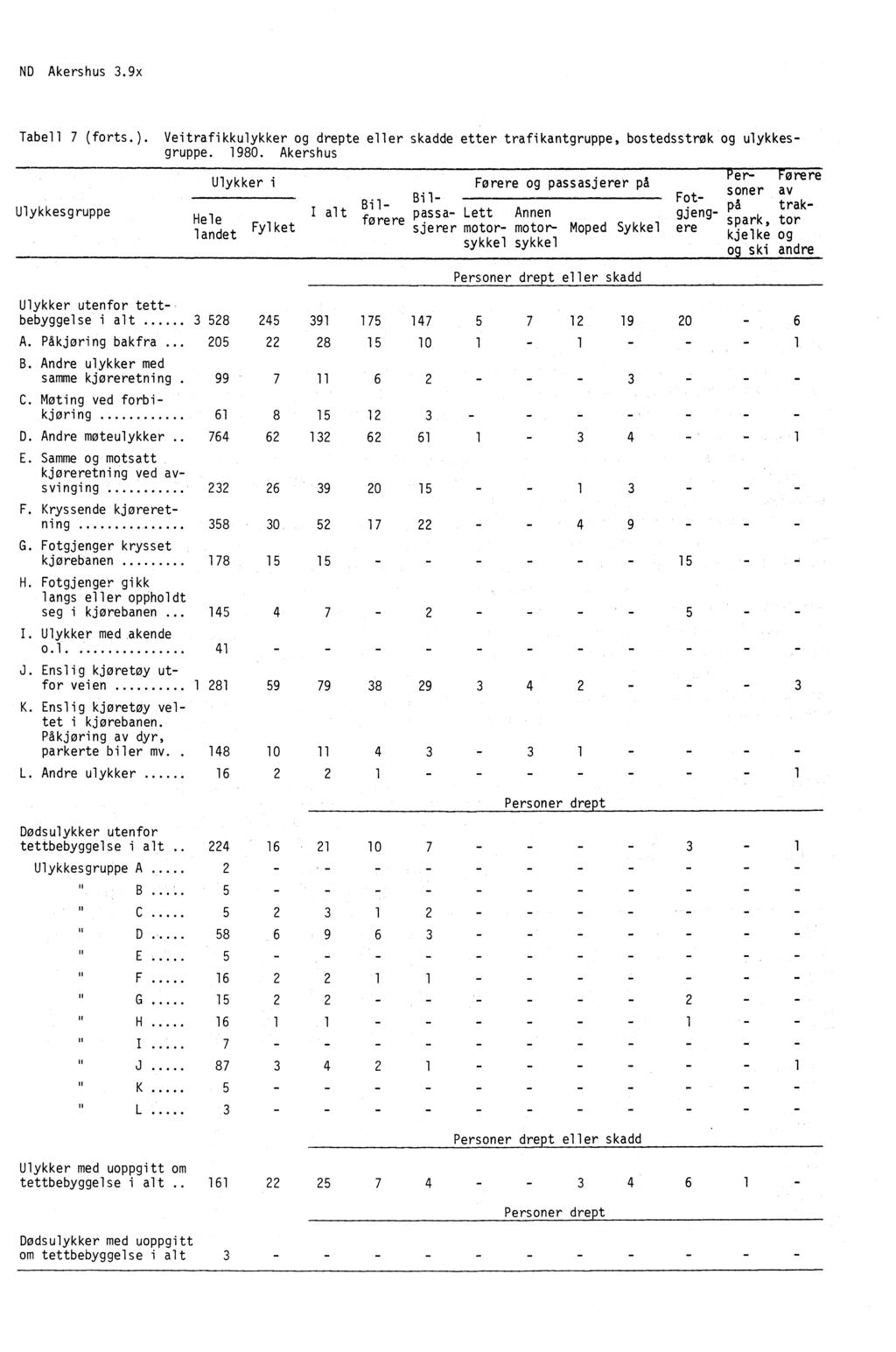 - ND Akershus 3.9x Tabell 7 (forts.). Veitrafikkulykker og drepte eller skadde etter trafikantgruppe, bostedsstrøk og ulykkesgruppe. 1980.