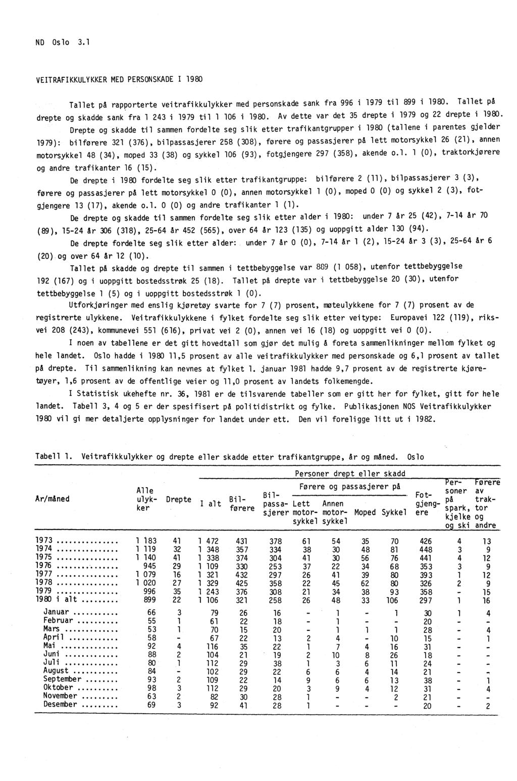 ND Oslo 3.1 VEITRAFIKKULYKKER MED PERSONSKADE I 1980 Tallet på rapporterte veitrafikkulykker med personskade sank fra 996 i 1979 til 899 i 1980.