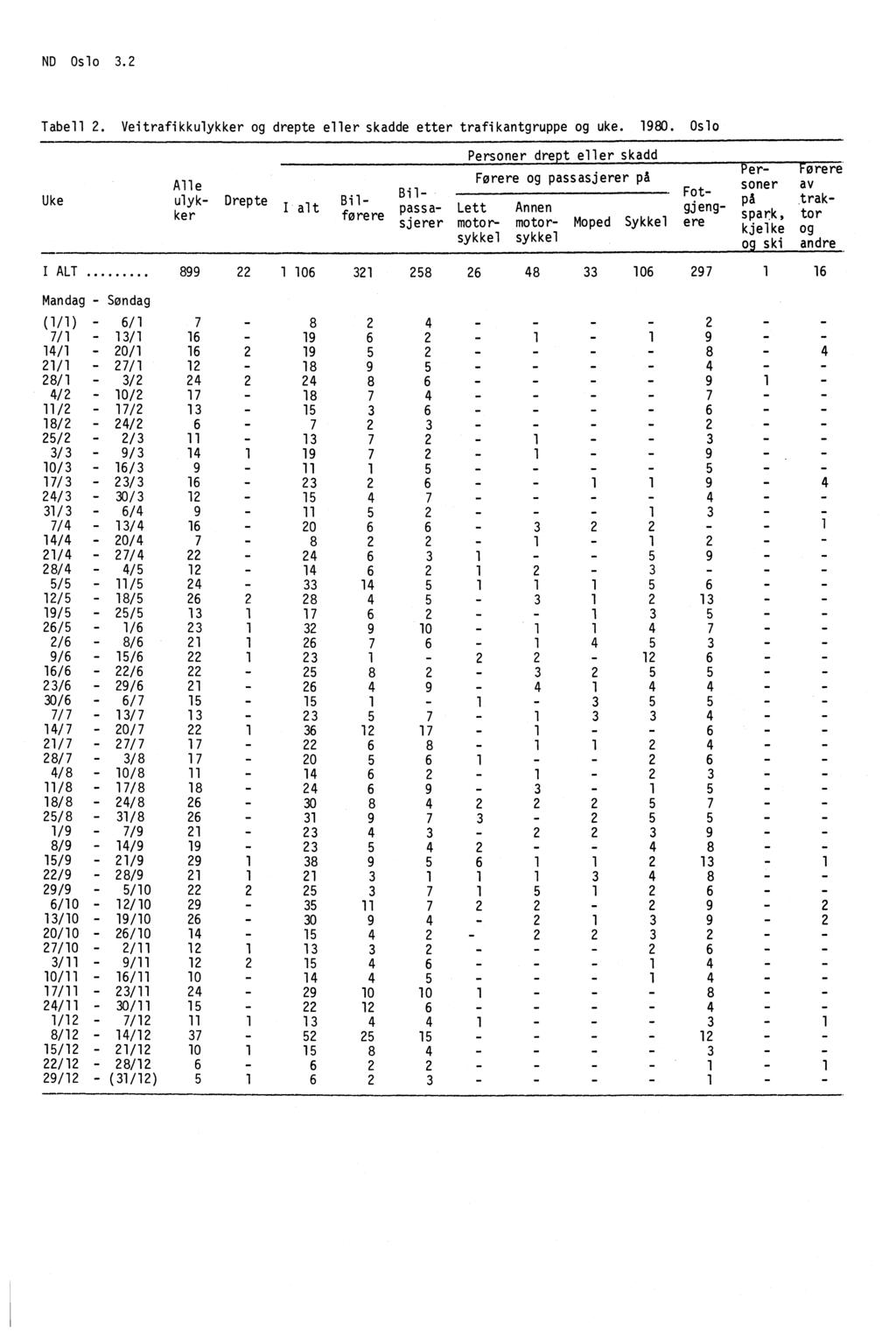 ND Oslo 3.2 Tabell 2. Veitrafikkulykker og drepte eller skadde etter trafikantgruppe og uke. 1980.