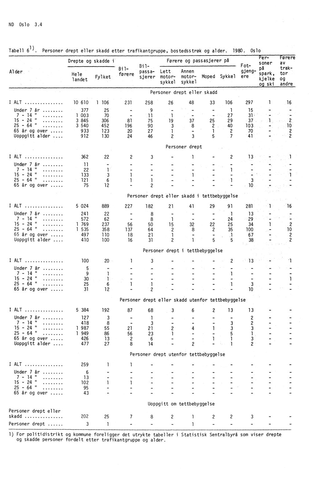 ND Oslo 3.4 Tabell 6 1 Alder. Personer drept eller skadd etter trafikantgruppe, bostedsstrøk og alder. 1980.