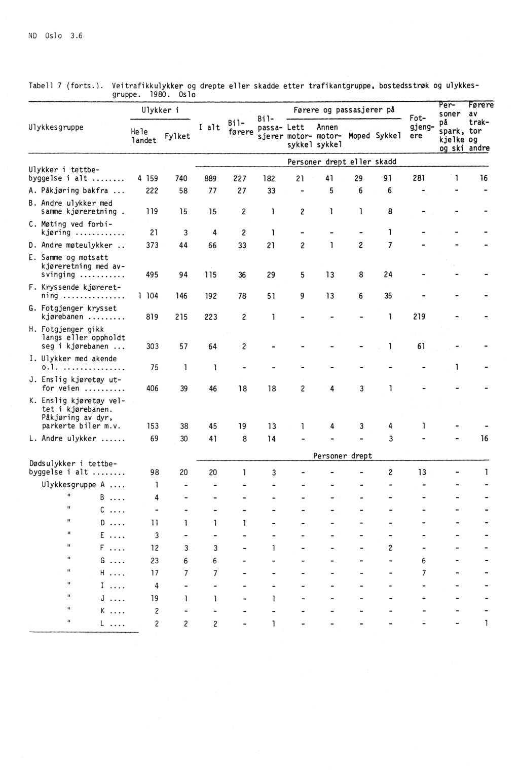 - ND Oslo 3.6 Tabell 7 forts.. Veitrafikkulykker og drepte eller skadde etter trafikantgruppe, bostedsstrøk og ulykkesgruppe. 1980.