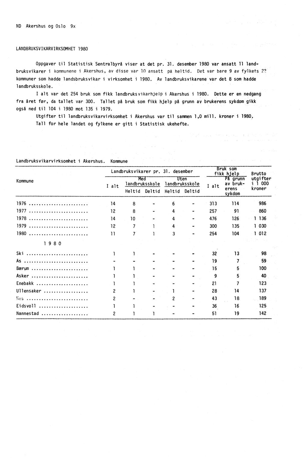 ND Akershus og Oslo LANDBRUKSVIKARVIRKSOMHET 1980 Oppgaver til Statistisk Sentralbyrå viser at det pr. 31. desember 1980 var ansatt 11 land.