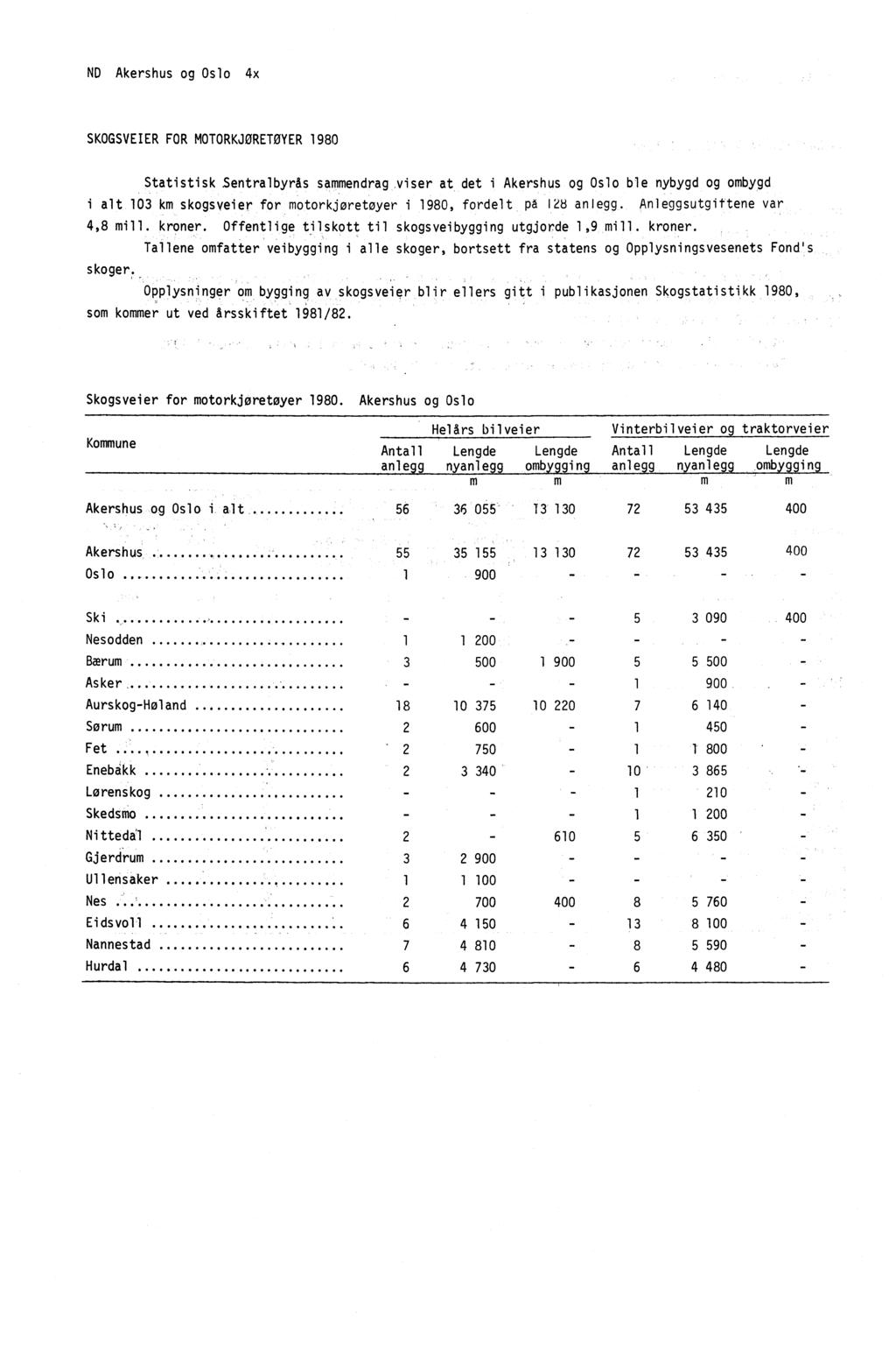 ND Akershus og Oslo 4x SKOGSVEIER FOR MOTORKJØRETØYER 1980 Statistisk Sentralbyrås sammendrag viser at det i Akershus og Oslo ble nybygd og ombygd i alt 103 km skogsveier for motorkjøretøyer i 1980,