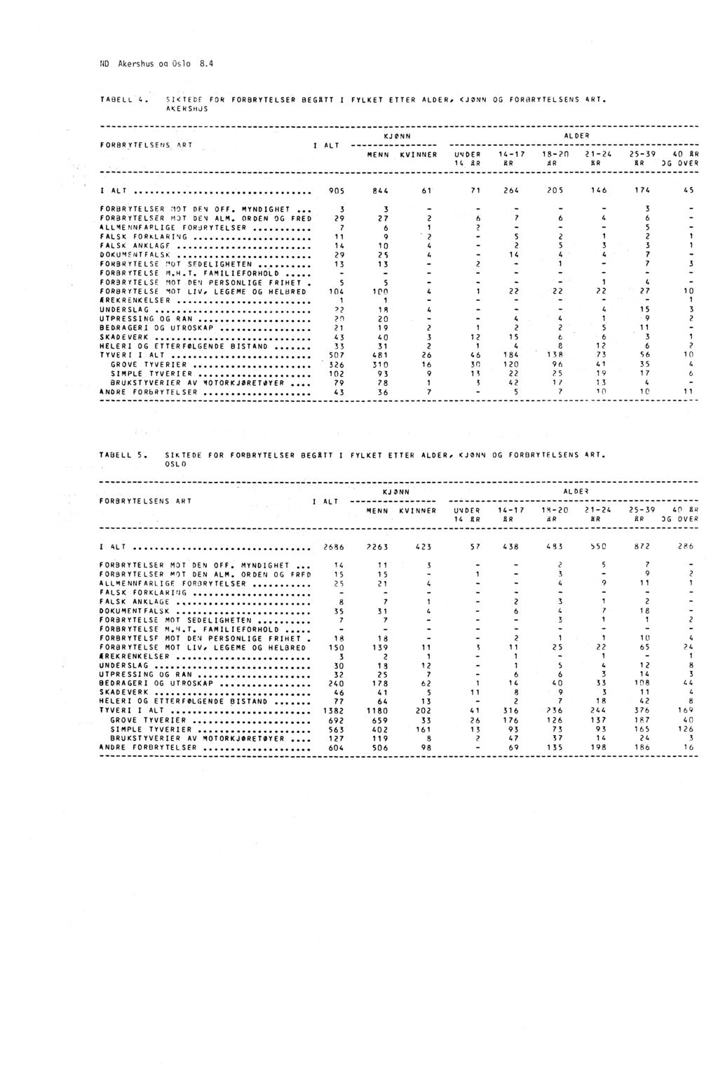 ND Akershus oq Oslo 8.4 TABELL 4. SIKTEDE FOR FORBRYTELSER BEGATT I FYLKET ETTER ALDER, KJONN OG FORBRYTELSENS ART.