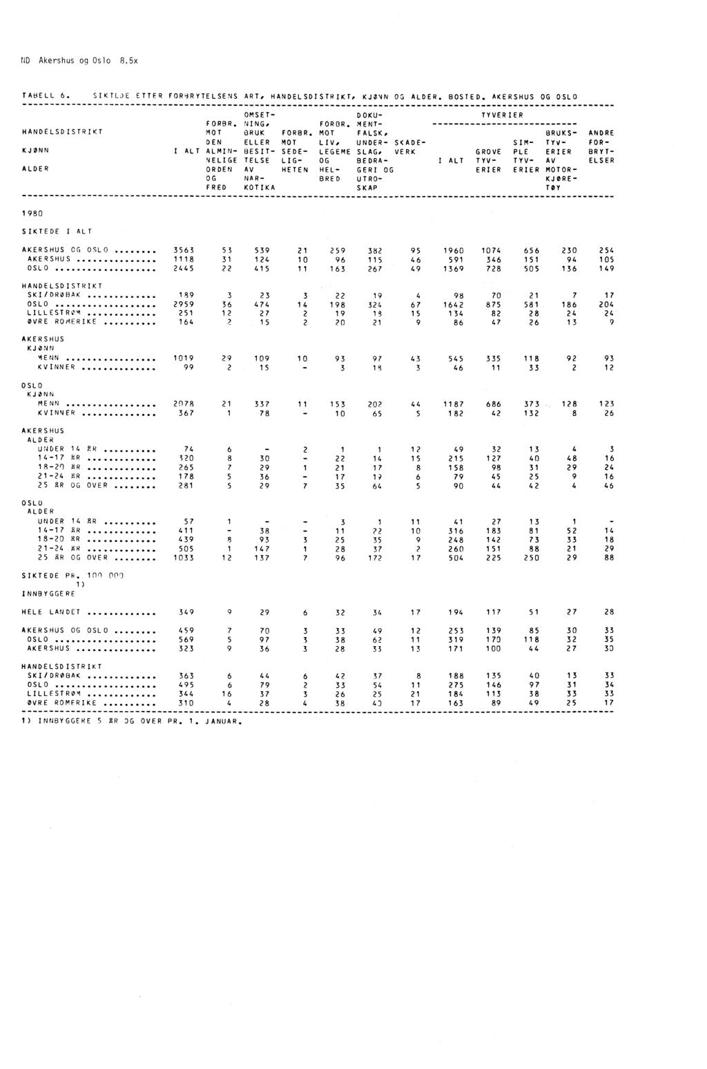 ND Akershus og Oslo 8.5x TABELL 6. SIKTL)E ETTER FOR9RYTELSENS ART, HANDELSDISTRIKT, KJ044 OG ALDER. BOSTED. AKERSHUS OG OSLO OMSET- DOKU- FORBR. NING,FORBR. MENT- HANDELSDISTRIKT MOT GRUK FORBR.