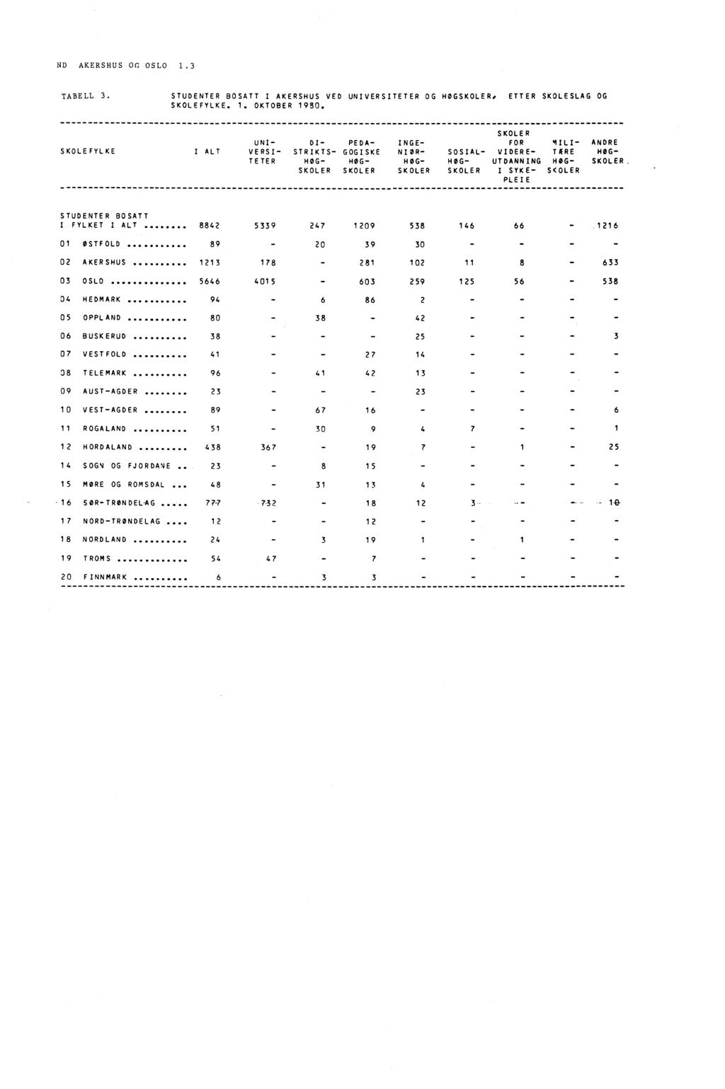 ND AKERSHUS OG OSLO 1.3 TABELL 3. STUDENTER BOSATT I AKERSHUS VED UNIVERSITETER OG HØGSKOLER, ETTER SKOLESLAG OG SKOLEFYLKE. 1. OKTOBER 1980.