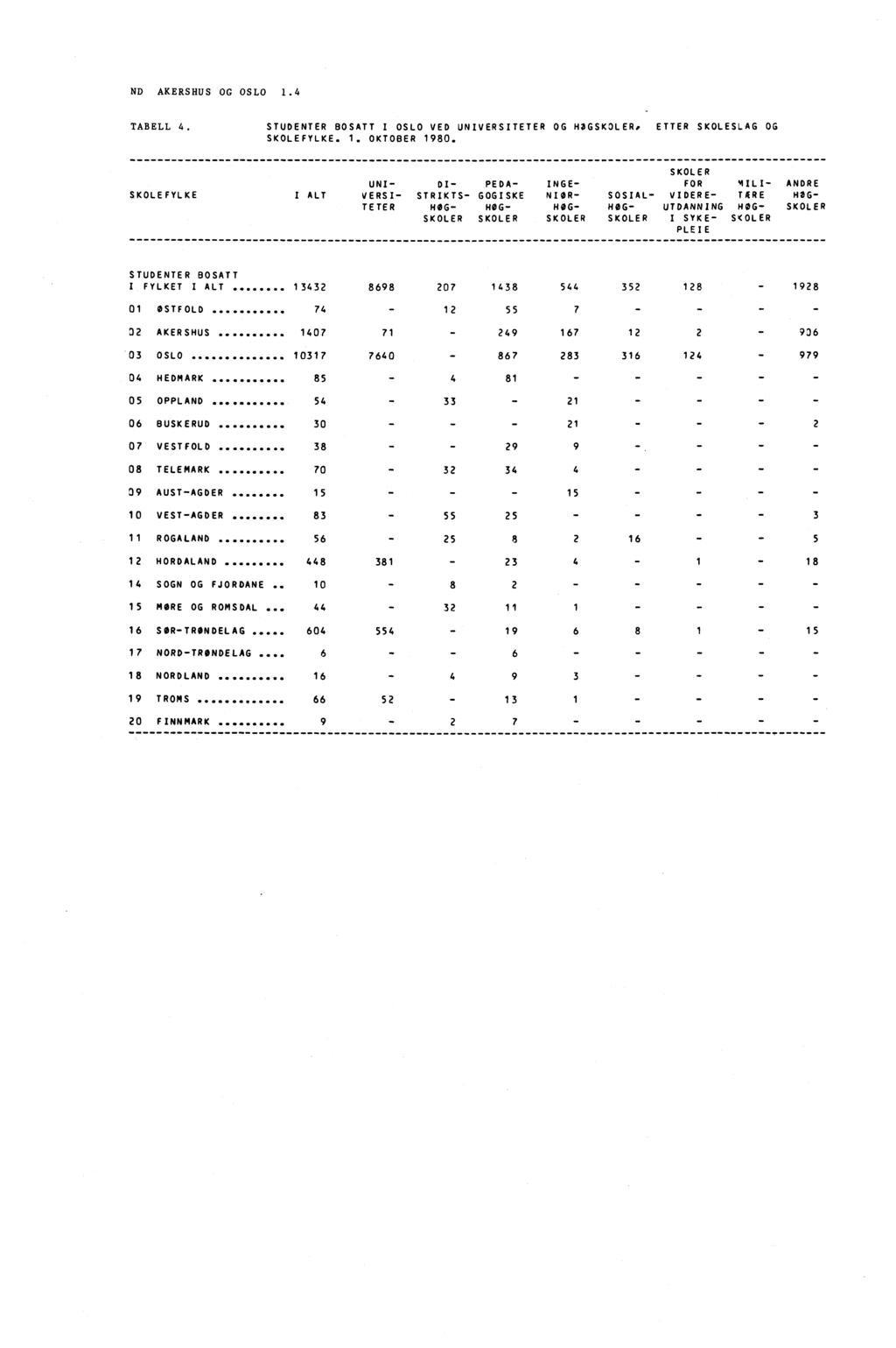 ND AKERSHUS OG OSLO 1.4 TABELL 4. STUDENTER BOSATT I OSLO VED UNIVERSITETER OG HOGSKOLER, ETTER SKOLESLAG OG SKOLEFYLKE. 1. OKTOBER 1980. SKOLEFYLKE I ALT SKOLER UNI- DI- PEDA- INGE- FOR MIL!