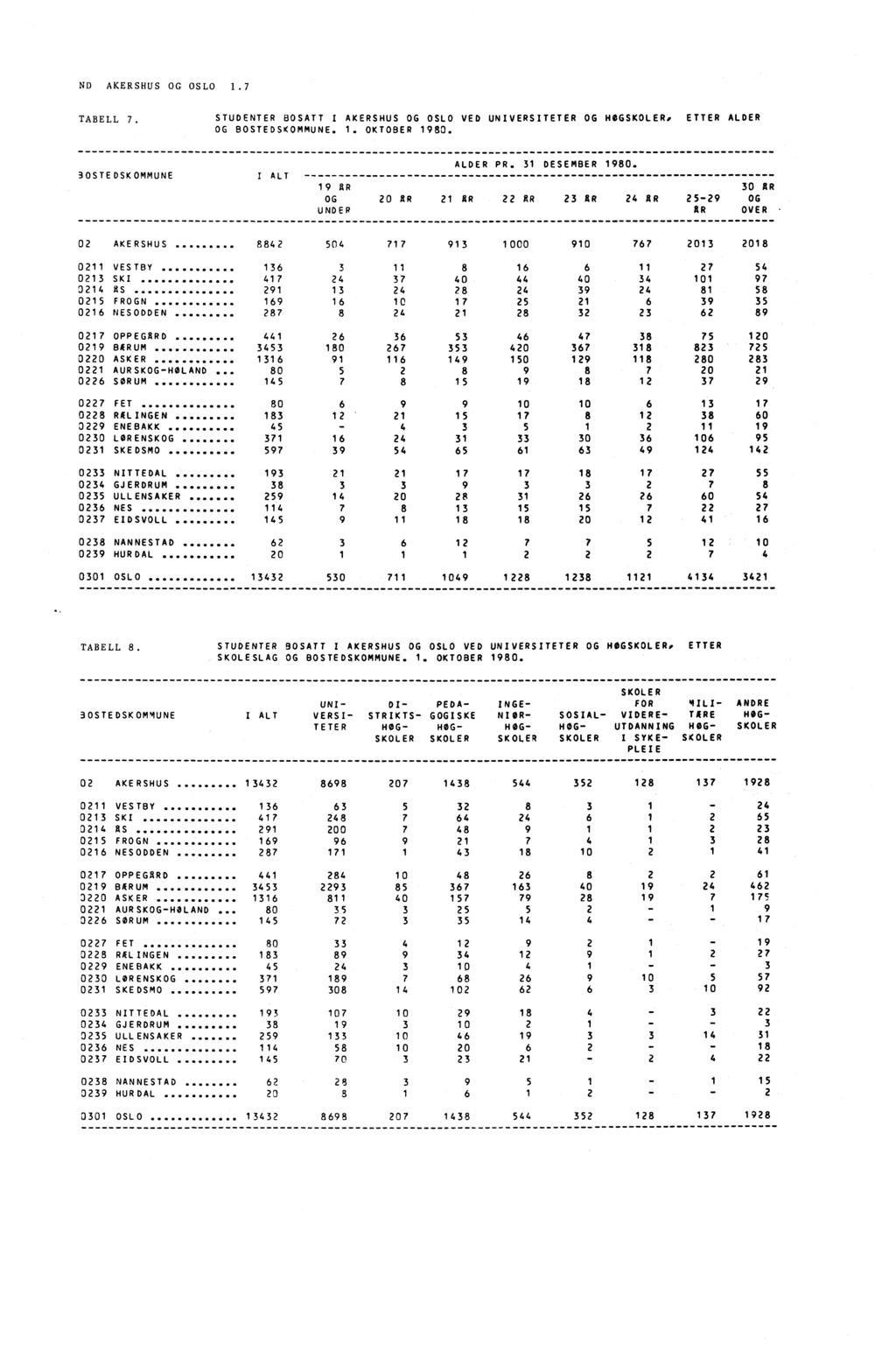 ND AKERSHUS OG OSLO 1.7 TABELL 7. STUDENTER BOSATT I AKERSHUS OG OSLO VED UNIVERSITETER OG HØGSKOLER. ETTER ALDER OG BOSTEDSKOMMUNE. 1. OKTOBER 1980. 30STEDSKOMMUNE I ALT ALDER PR. 31 DESEMBER 1980.