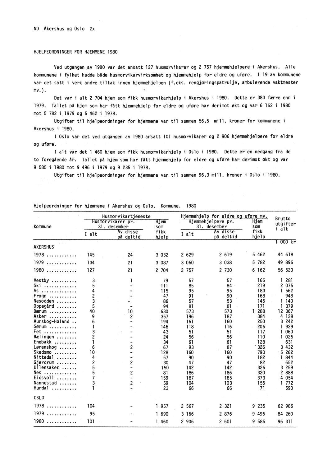 ND Akershus og Oslo 2x HJELPEORDNINGER FOR HJEMMENE 1980 Ved utgangen av 1980 var det ansatt 127 husmorvikarer og 2 757 hjemmehjelpere i Akershus.