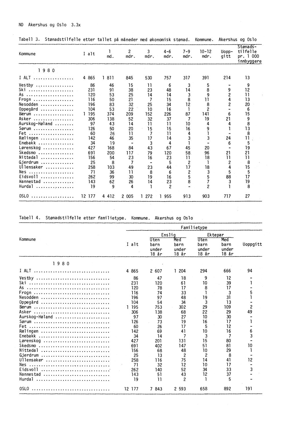 ND Akershus og Oslo 3.3x Tabell 3. Stonadstilfelle etter tallet på måneder med økonomisk stønad. Kommune. Akershus og Oslo Kommune I alt 1980 Stønads- 12 3 4-6 7-9 10-12 Uopp- tilfelle md. mdr.