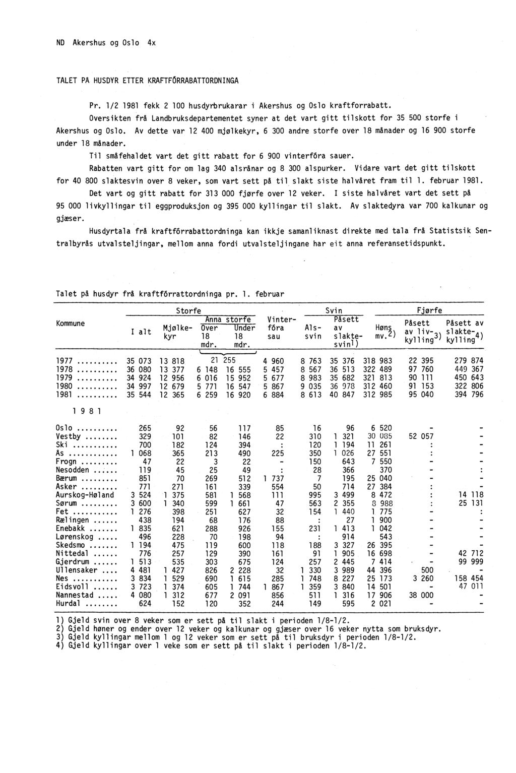 ND Akershus og Oslo 4x TALET PA HUSDYR ETTER KRAFTFORRABATTORDNINGA Pr. 1/2 1981 fekk 2 100 husdyrbrukarar i Akershus og Oslo kraftforrabatt.