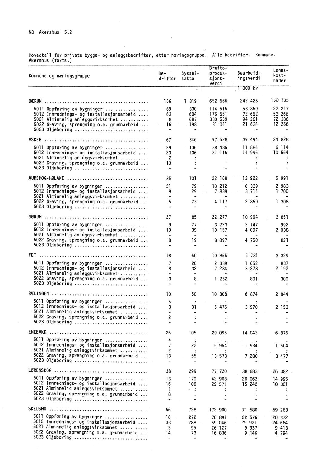 ND Akershus 5.2 Hovedtall for private bygge- og anleggsbedrifter, etter næringsgruppe. Alle bedrifter. Kommune. Akershus (forts.