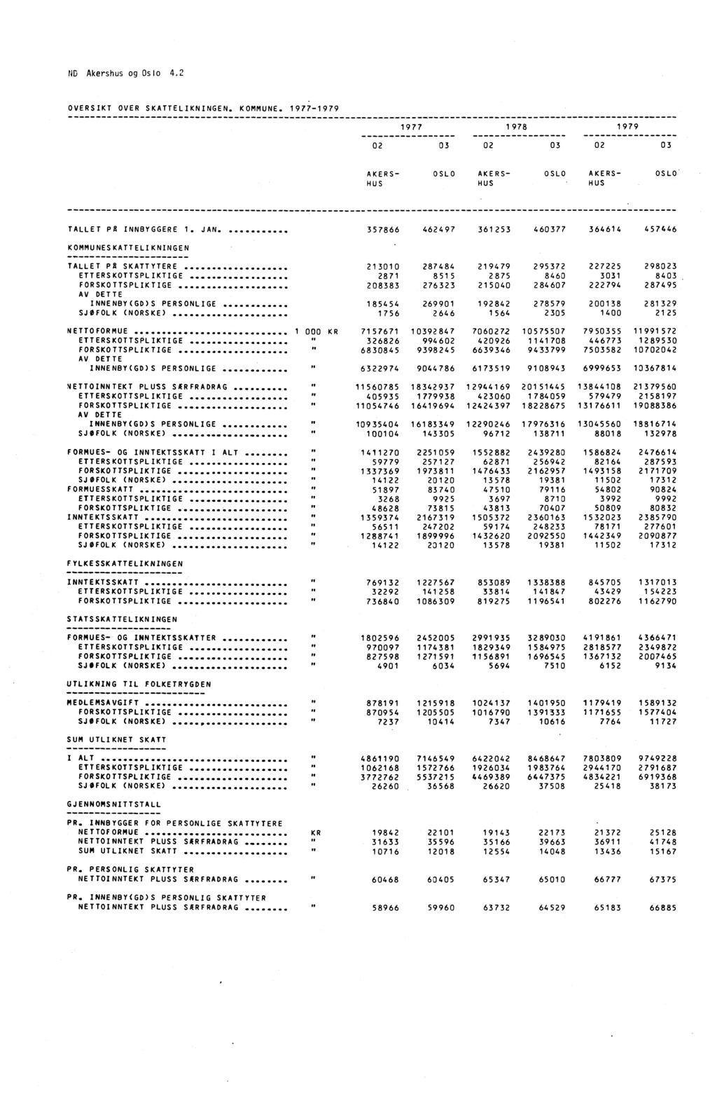 ND Akershus og Oslo 4.2 OVERSIKT OVER SKATTELIKNINGEN. KOMMUNE. 1977-1979 1977 1978 1979... 02 03 02 03 02 03 AKERS OSLO AKERS OSLO AKERS OSLO' HUS HUS HUS TALLET PA INNBYGGERE 1.