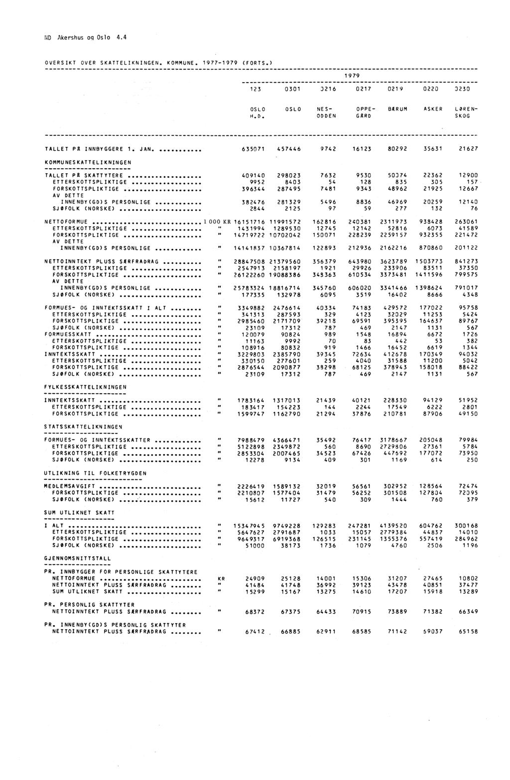 ND Akershus oq Oslo 4.4 OVERSIKT OVER SKATTELIKNINGEN. KOMMUNE. 1977-1979 (FORTS.) 1979 123 0301 0216 0217 0219 0220 0230 OSLO OSLO NES- OPPE- BáRuM ASKER LOREN- H. 0.ODDEN GARD SKOG TALLET PA INNBYGGERE 1.