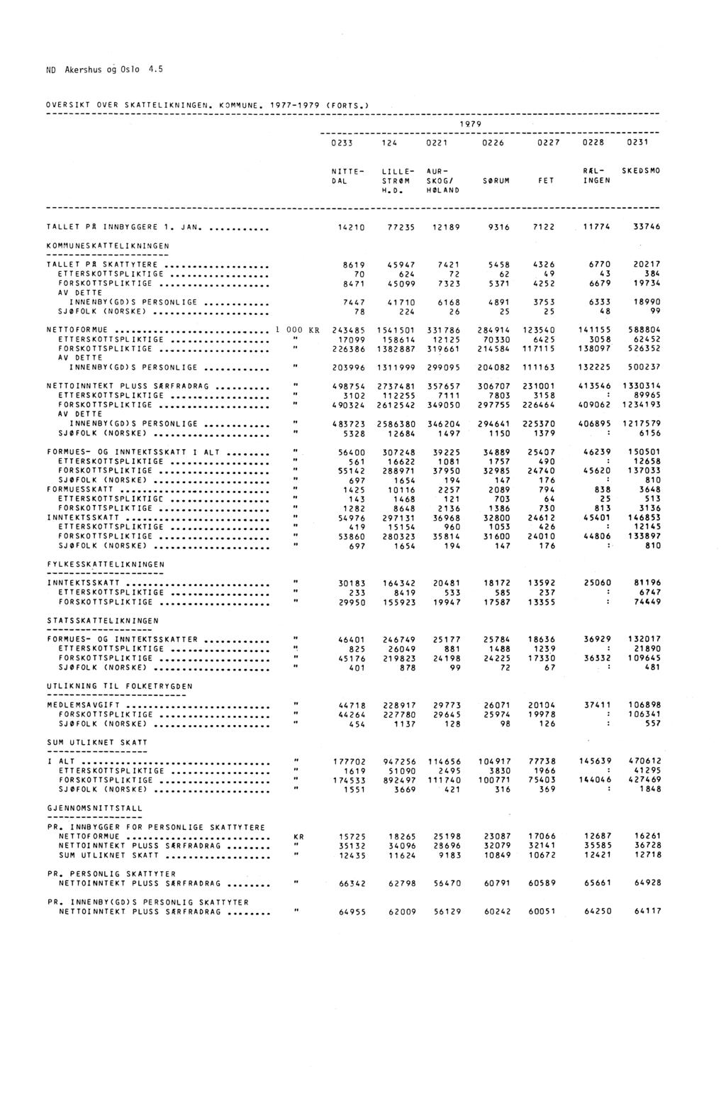 ND Akershus og Oslo 4.5 OVERSIKT OVER SKATTELIKNINGEN. KOMMUNE. 1977-1979 (FORTS.) 1979 0233 124 0221 0226 0227 0228 0231 NITTE LILLE AUR RAL SKEDSMO DAL STRØMSKOG/SØRUMFET INGEN H.D. HOLAND TALLET PR INNBYGGERE 1.