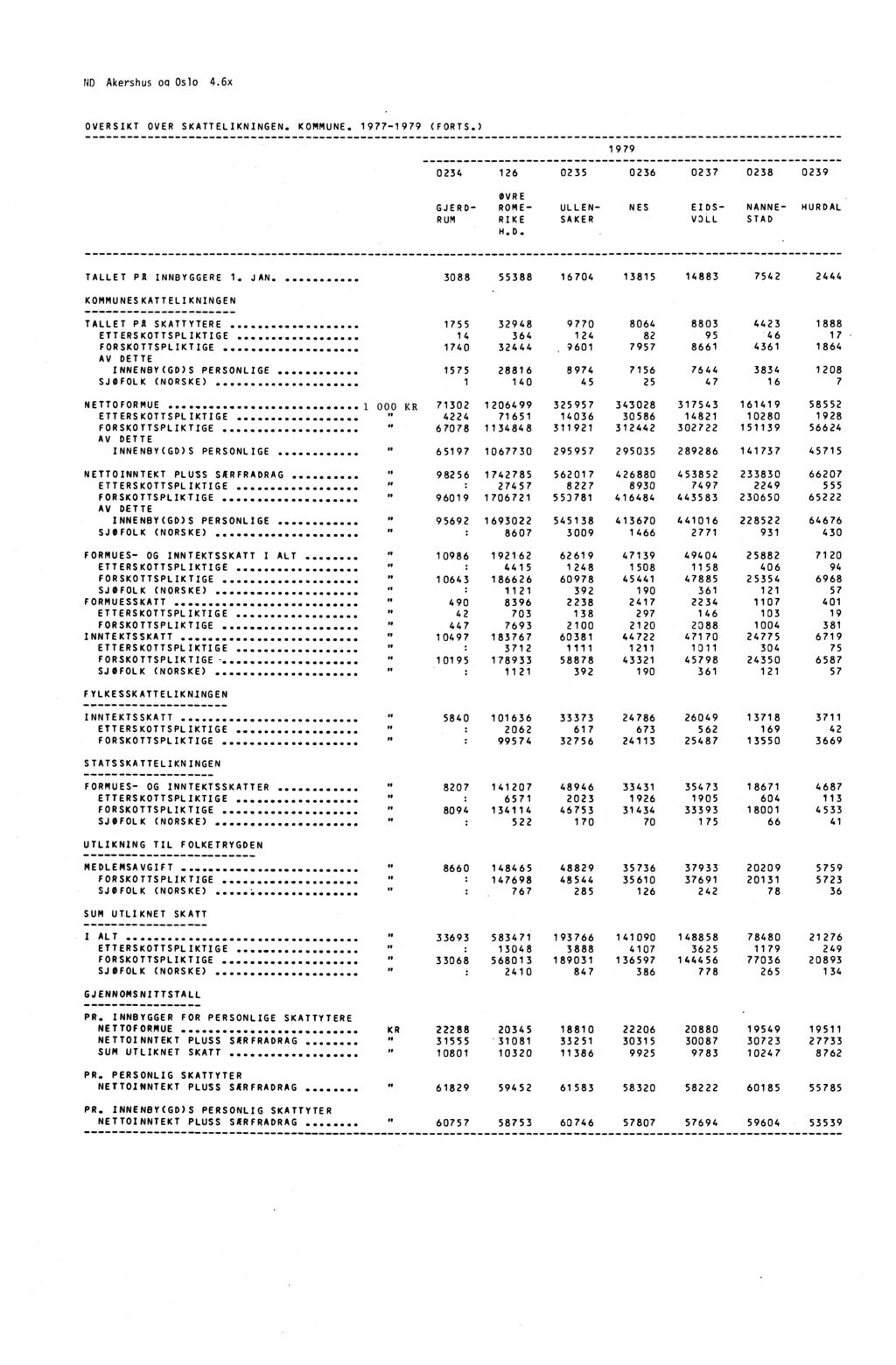 ND Akershus oa Oslo 4.6x OVERSIKT OVER SKATTELIKNINGEN. KOMMUNE. 1977-1979 (FORTS.) 1979 0234 126 0235 0236 0237 0238 0239 ØVRE GJERD- ROME- ULLEN- NES EIDS- NANNE- HURDAL RUM RIKE SAKER V3LL STAD N.