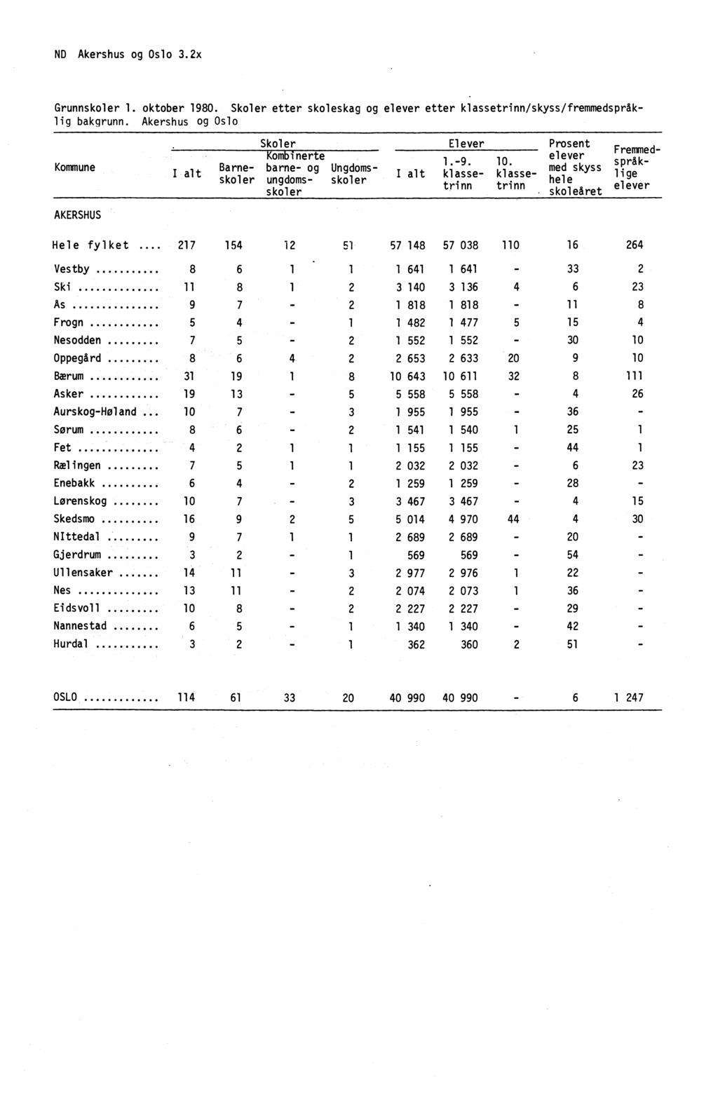 ND Akershus og Oslo 3.2x Grunnskoler 1. oktober 1980. Skoler etter skoleskag og elever etter klassetrinn/skyss/fremmedspråklig bakgrunn.