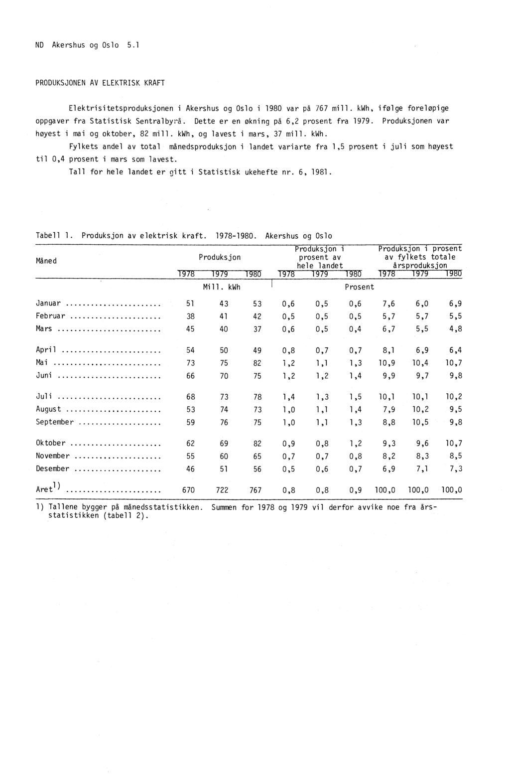 ND Akershus og Oslo 5.1 PRODUKSJONEN AV ELEKTRISK KRAFT Elektrisitetsproduksjonen i Akershus og Oslo i 1980 var på 767 mill. kwh, ifølge foreløpige oppgaver fra Statistisk Sentralbyrå.