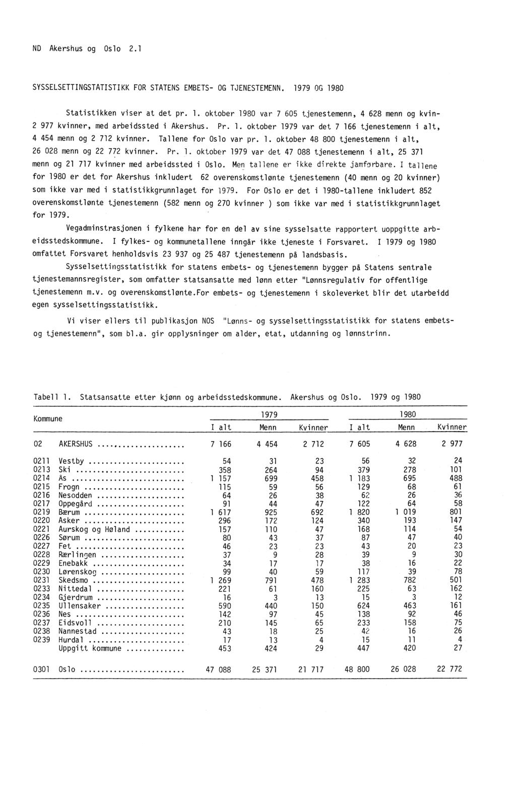 ND Akershus og Oslo 2.1 SYSSELSETTINGSTATISTIKK FOR STATENS EMBETS- OG TJENESTEMENN. 1979 OG 1980 Statistikken viser at det pr. 1. oktober 1980 var 7 605 tjenestemenn, 4 628 menn og kvin- 2 977 kvinner, med arbeidssted i Akershus.