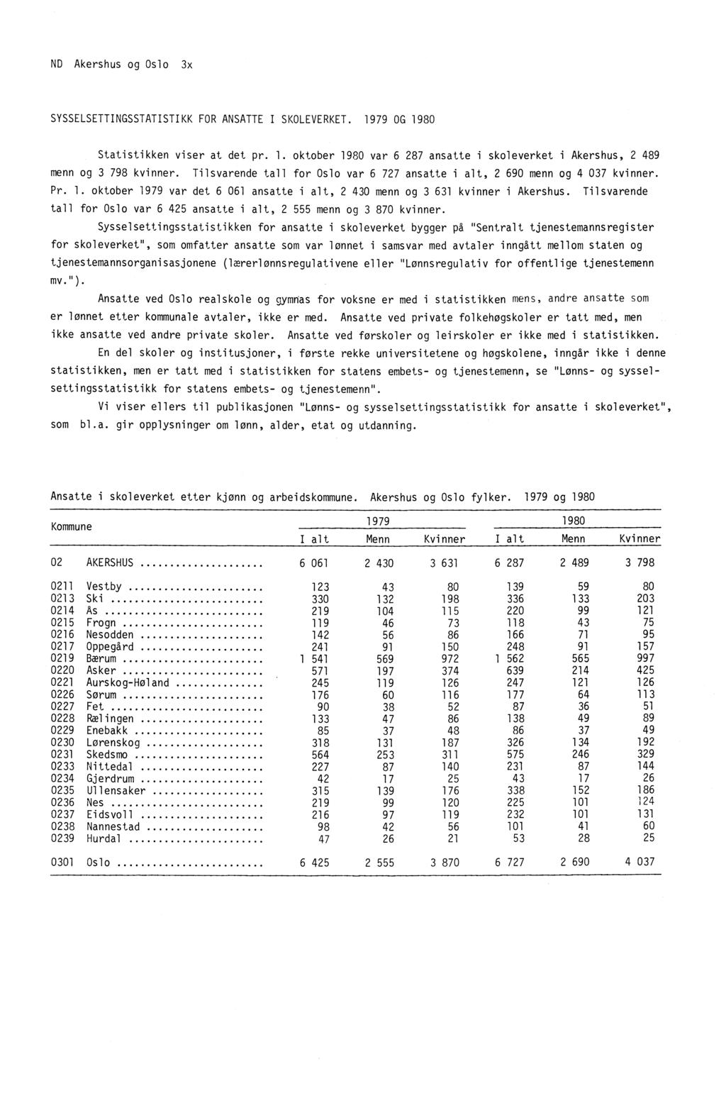 ND Akershus og Oslo 3x SYSSELSETTINGSSTATISTIKK FOR ANSATTE I SKOLEVERKET. 1979 OG 1980 Statistikken viser at det pr. 1. oktober 1980 var 6 287 ansatte i skoleverket i Akershus, 2 489 menn og 3 798 kvinner.