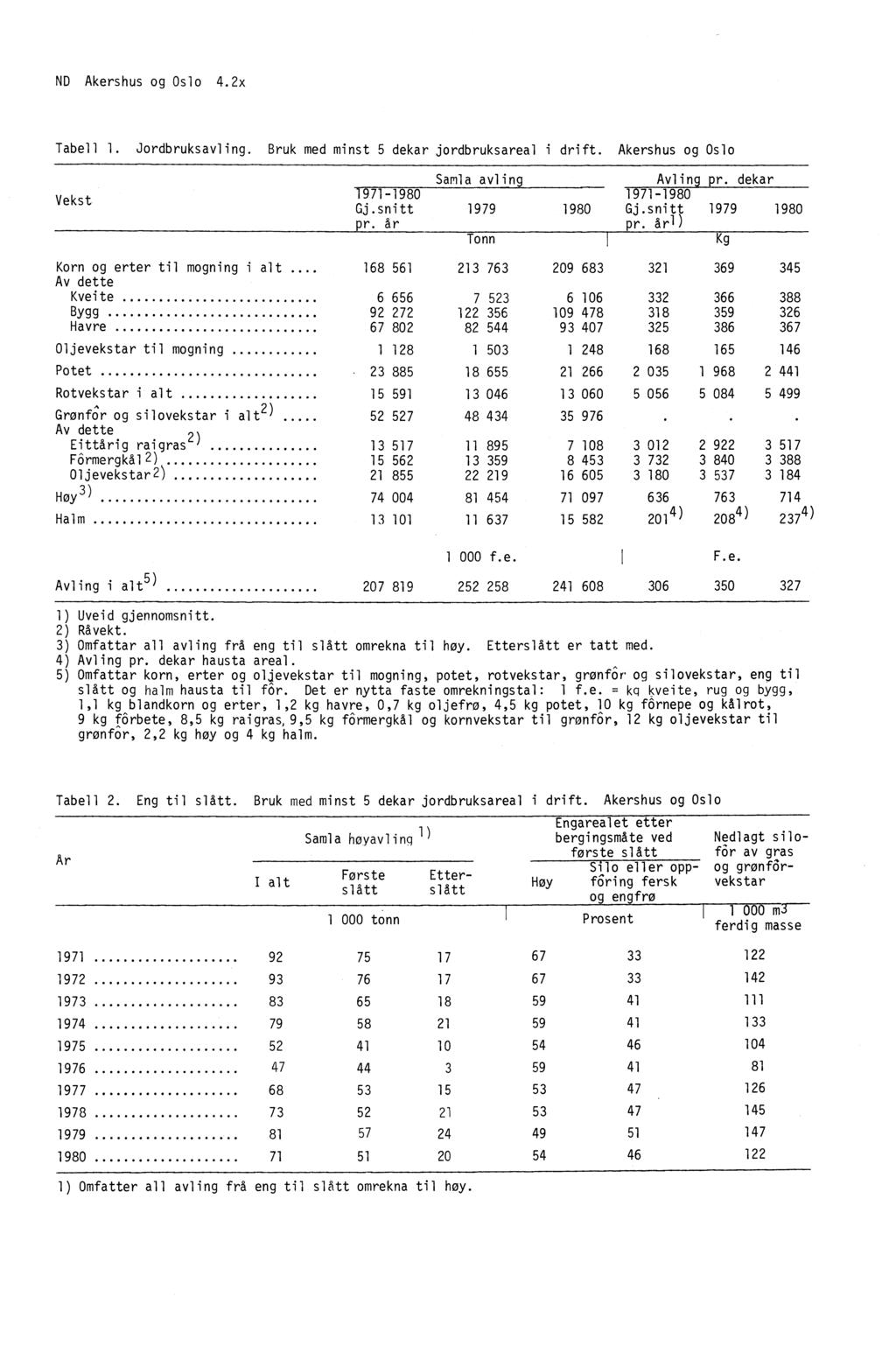 ND Akershus og Oslo 4.2x Tabell I. Jordbruksavling. Bruk med minst 5 dekar jordbruksareal i drift. Akershus og Oslo Vekst 1971-1980 Gj.snitt pr. år Samla avling Avling pr.