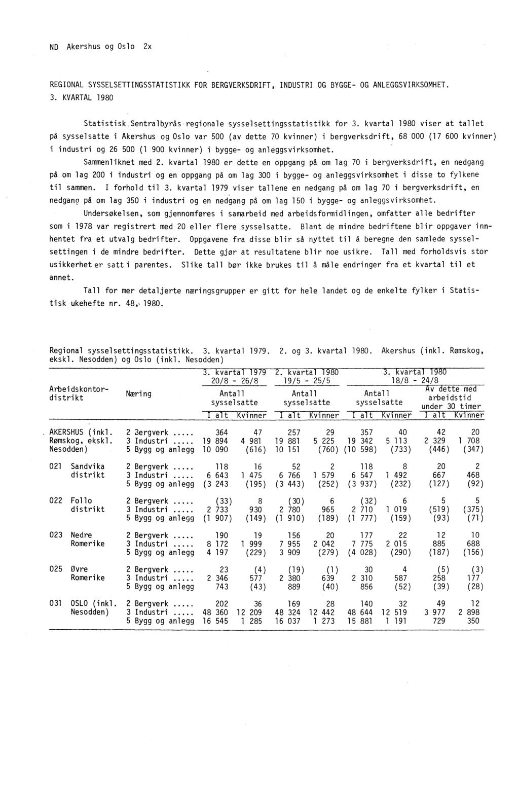 ND Akershus og Oslo 2x REGIONAL SYSSELSETTINGSSTATISTIKK FOR BERGVERKSDRIFT, INDUSTRI OG BYGGE- OG ANLEGGSVIRKSOMHET. 3. KVARTAL 1980 Statistisk_Sentralbyrås regionale sysselsettingsstatistikk for 3.