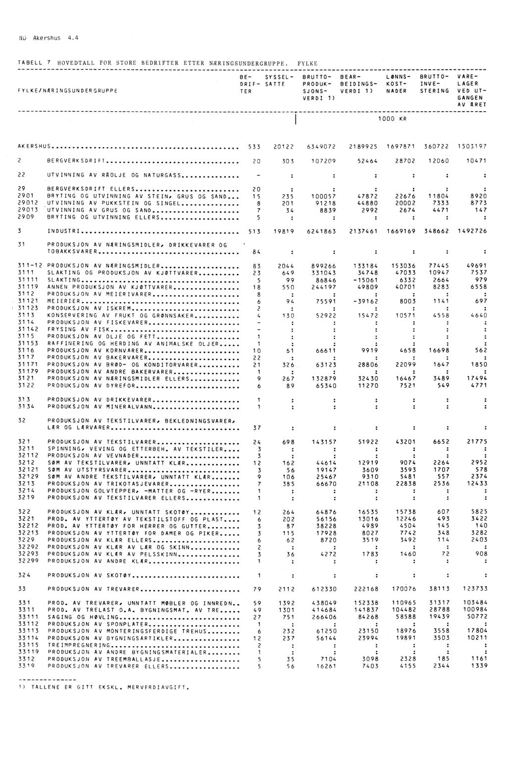 NU Akershus 4.4 TABELL 7 HOVEDTALL FOR STORE BEDRIFTER ETTER NÆRINGSUNDERGRUPPE.