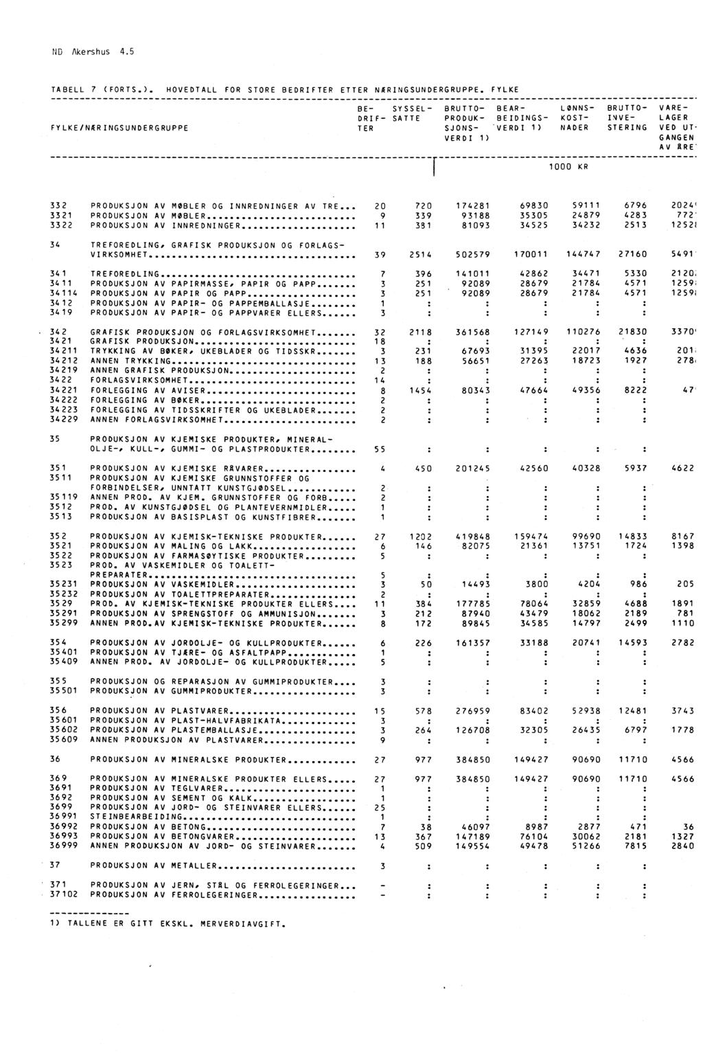 ND Akershus 4.5 TABELL 7 (FORTS.).HOVEDTALL FOR STORE BEDRIFTER ETTER NARINGSUNDERGRUPPE.