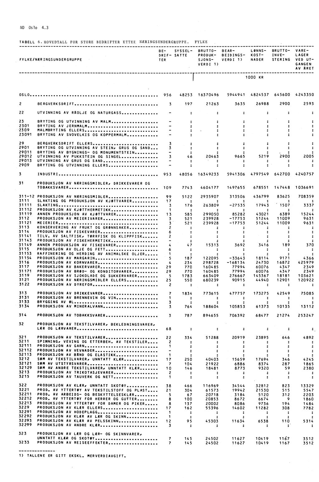 ND Oslo 4.3 TABELL 6. HOVEDTALL FOR STORE BEDRIFTER ETTER NÆRINGSUNDERGRUPPE.