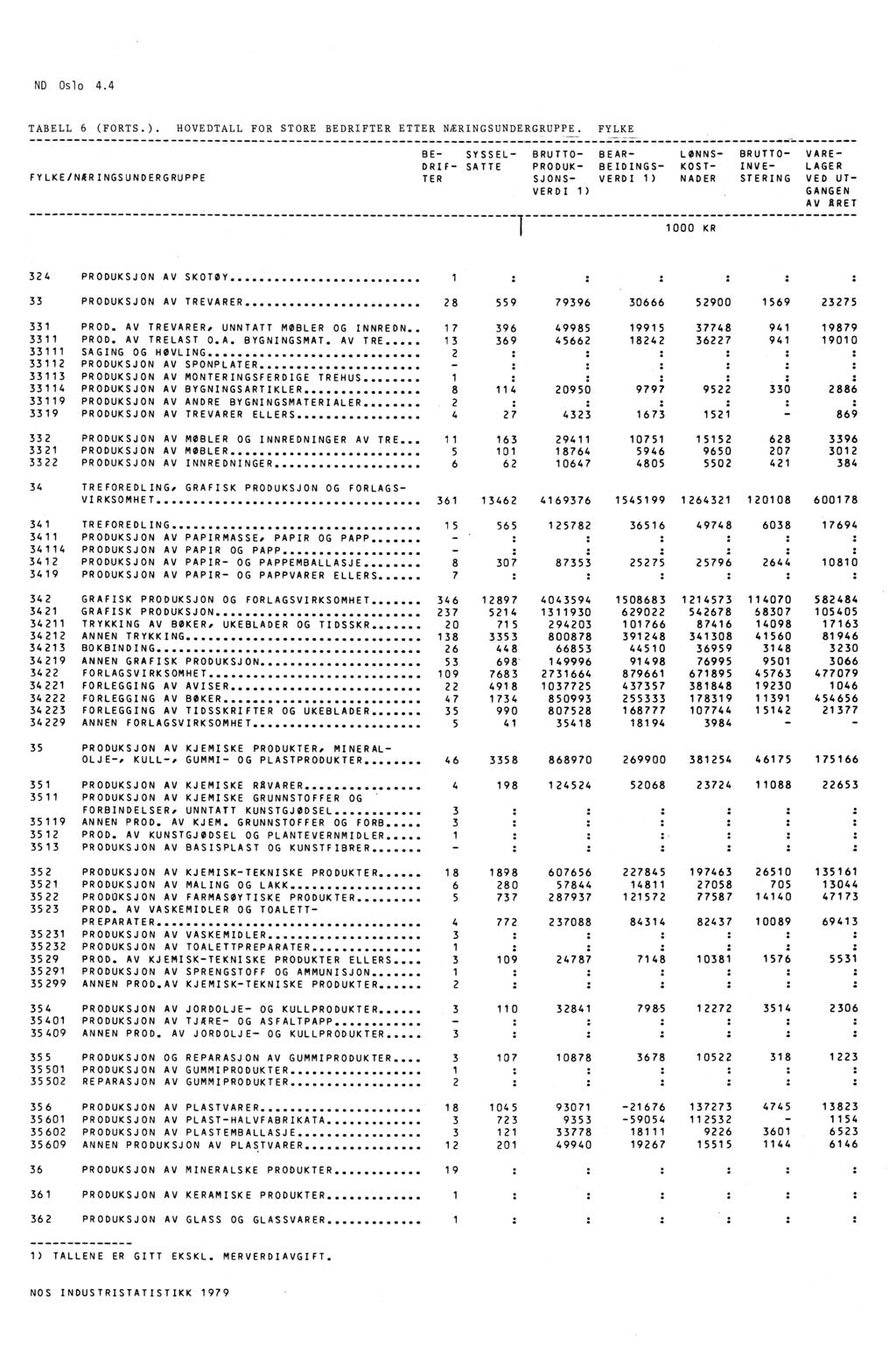 ND Oslo 4.4 TABELL 6 (FORTS.). HOVEDTALL FOR STORE BEDRIFTER ETTER NÆRINGSUNDERGRUPPE.