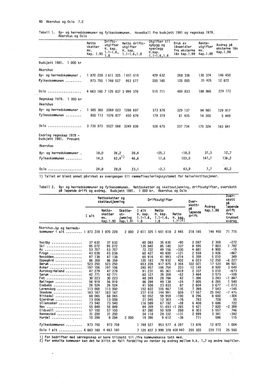 ND Akershus og Oslo 7.2 Tabell 1. By- og herredskommuner og fylkeskommunen. Hovedtall fra budsjett 1981 og regnskap 1979. Akershus og Oslo Budsjett 1981.