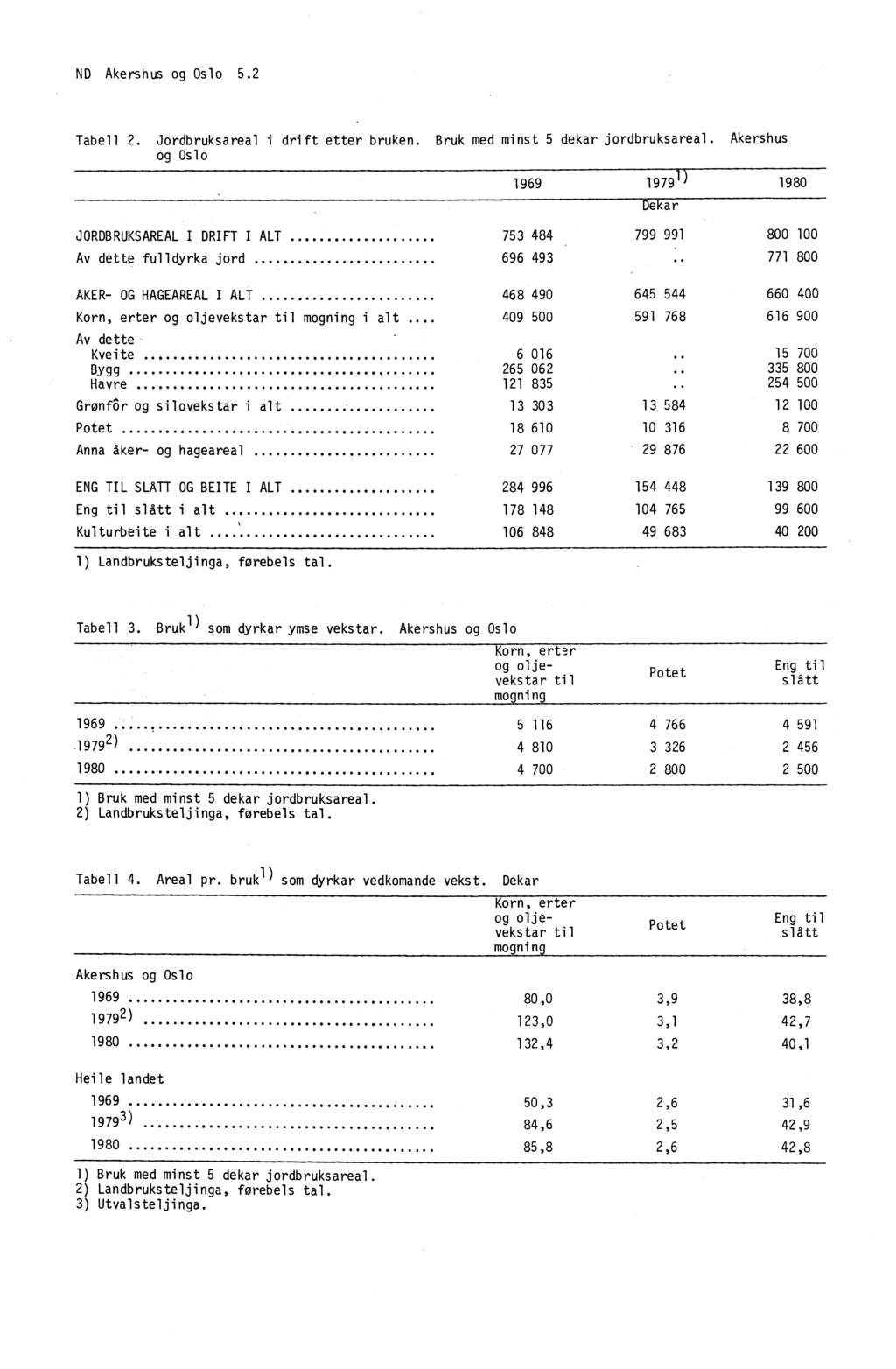 ND Akershus og Oslo 5.2 Tabell 2. Jordbruksareal i drift etter bruken. Bruk med minst 5 dekar jordbruksareal.