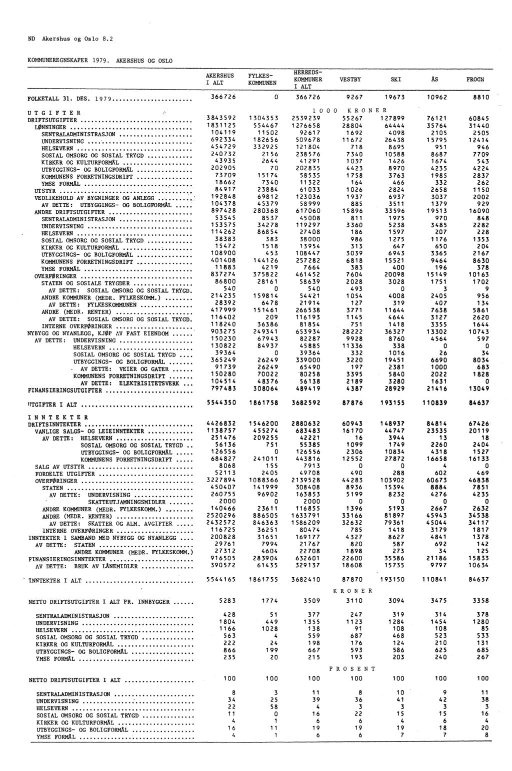 ND Akershus og Oslo 8.2 KOMMUNEREGNSKAPER 1979. AKERSHUS OG OSLO AKERSHUS I ALT FYLKES KOMMUNEN HERREDS- KOMMUNER I ALT VESTBY SKI As FROGN FOLKETALL 31. DES.