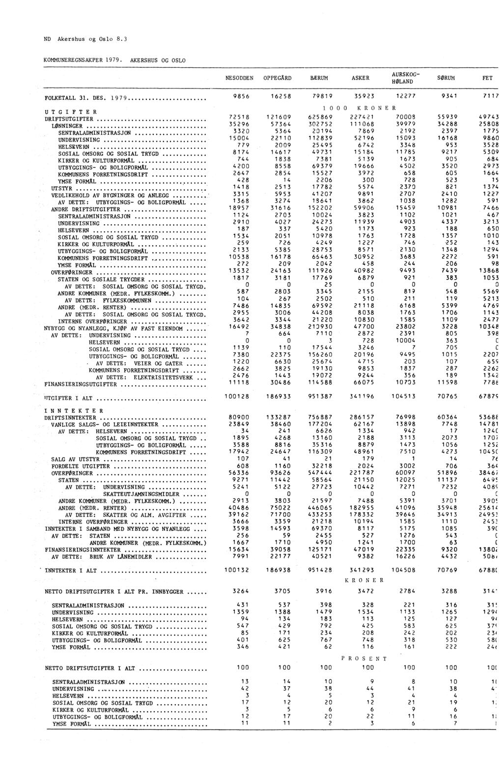 ND Akershus og Oslo 8.3 KOMMUNEREGNSAKPER 1979. AKERSHUS OG OSLO NESODDEN OPPEGÅRD MUM ASKER AURSKOG HØLAND SØRUM FET FOLKETALL 31. DES.