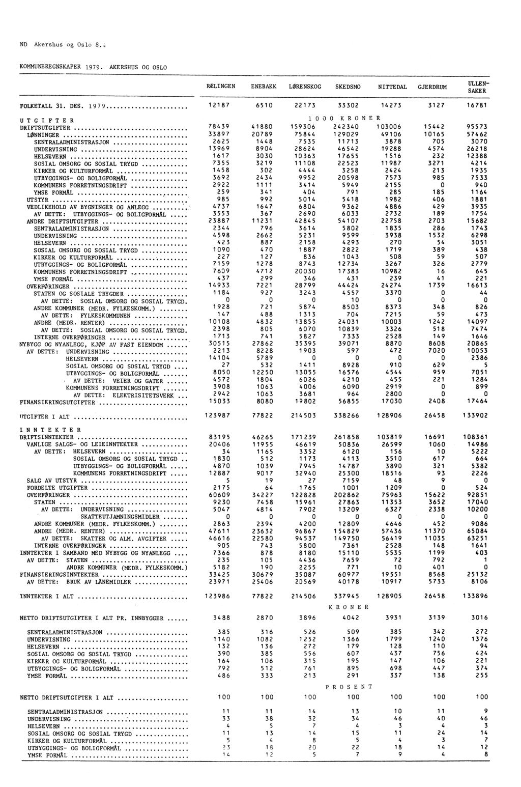 ND Akershus og Oslo 8.4 KOMMUNEREGNSKAPER 1979. AKERSHUS OG OSLO RÆLINGEN ENEBAKK LØRENSKOG SKEDSMO NITTEDAL GJERDRUM ULLEN SAKER FOLKETALL 31. DES.